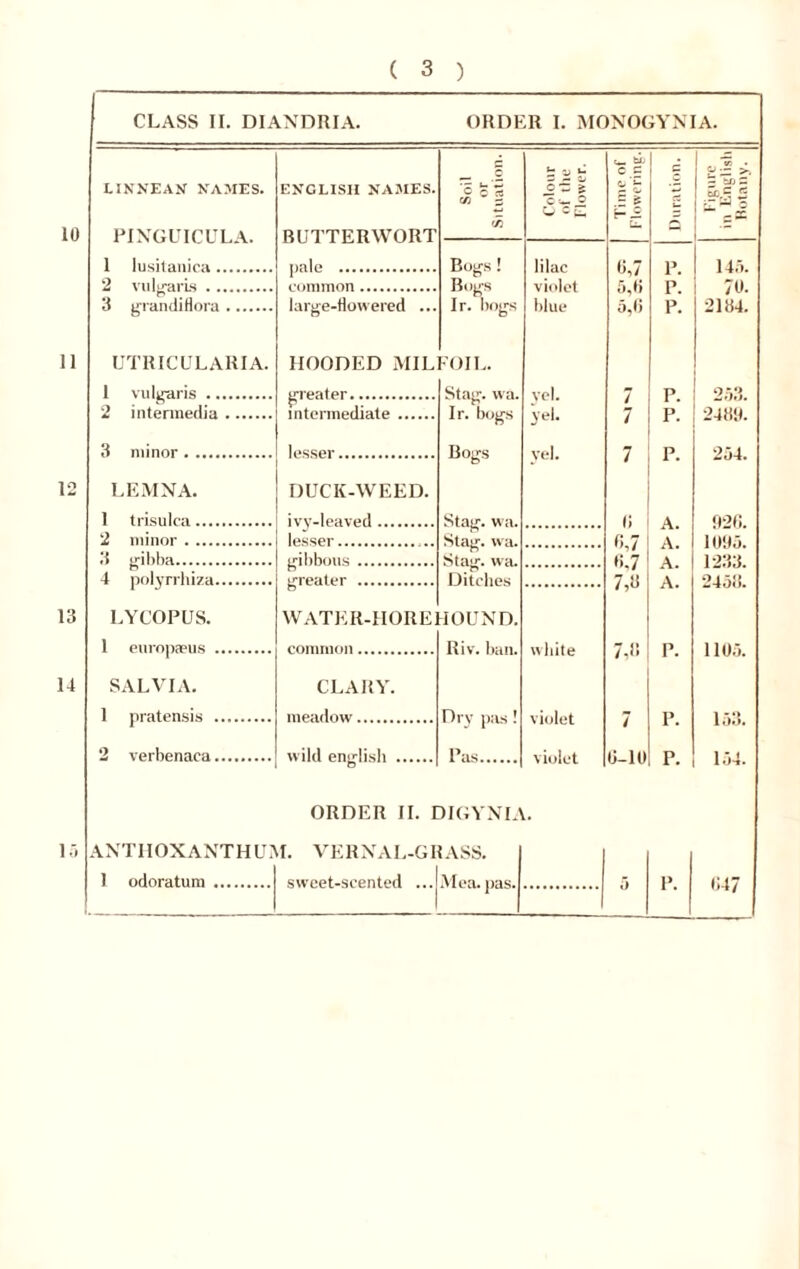 ( 3 ) CLASS II. DIANDRIA. ORDER I. MONOGYNIA. Soil or Situation. Colour of Uie Mower. Time of Flowering. Duration. - &1> z - Bo^s! lilac flj p. 14.>. violet p. 70. Ir. bog.s blue d,() p. 2184. 'OIL. Stag. wa. vol. 7 p. 2.53. Ir. bogs yel. 7 p. 2481). Bogs yel. 7 p. 254. Stag. w a. c A. 1)28. Stag. wa. r.j A. 1005. Stag. wa. ti.7 A. 1233. Ditches 7,3 A. 2458. lOUND. Riv. ban. white 7,i! P. 110.5. Dry pas! violet 7 P. 153. Pas violet ti-io P. 1.54. 10 11 13 14 LINXEAN NAMES. PIXGUICULA. 1 lusitaiiica 2 viilf^ai’Ls 3 grandiHora UTRICULARIA. 1 vulgaris 2 intermedia 3 minor . LEMNA. 1 trisuica 2 minor 3 gibba 4 polyrrhiza. LYCOPUS. 1 euro|)apus ., SALVIA. 1 praten.sis .. 2 verbenaca., ENGLISH NAMES. BUTTERWORT pale common large-flowered ... HOODED MILFOIL. greater intermediate lesser DUCK-WEED. ivy-leaved lesser gibbons greater CLARY, meadow wild english . ORDER II. DIGYXLV 15 ANTIIOXAXTHUM. VERXAL-GRASS.