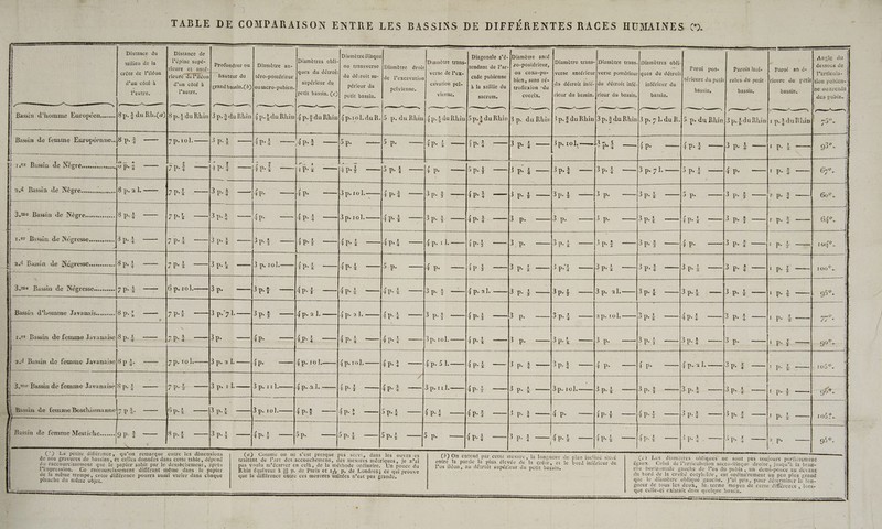 TABLE DE COMPARAISON ENTRE LES BASSINS DE DIFFÉRENTES RACES HUMAINES (9. A Distance du Distance de | part . Diamètreiliaquel| Diagonale s’é- Diamètre anté Re A4 : . Angle du | Le l’épine supé- iamètres obli- Diamètre trans- 2 iamètre trans-|Diamiètre trans.|Diamètres obli- 2 sr wilieu de la rieure et k à Profondeur ou | Diamètre an- ou transverse |[Jiamètre droit tendant de l’ar- ro-postérieur, : Lui Paroi pos- Parois laté- | Paroi an é- Ass pis es ques du détroit Je Roee verse de l’ex- où coxo-pu- |verse antérieur|verse postérieurlques du détroit l’articula- Uu -tfoOit Su- ré l’iléon “es i crée de hauteur du |téro-postérieur de l’excavarion cade pubienne rieure del'iléon d’un côté à l'autre. bien, sans ré- térieure du petit| rales. du petit [rieure du petit tion pubien-| L : | troflexion “du coccix. : supérieur du M du détroit infé-[du détroit infé.| inférieur du grand bassin. (b)lousacro-pubien. périeur du pelvienne. petit bassin. (ec) d’un cùté à cavation pel- à la saillie du ; se MIS k è bassin, bassin. bassins ne ou arcade rieur du bassin. {rieur du bassin, bassin. on, | vienne, l’autre. SaCcrUuMe r nn D * A rs; sms Le 5p.4 duRhin 3 p. du Rhin petit bassin. game Le 8p.3 du Rbin!3 p.35 duRhin|{p.ïduRhin Æ ] ÿ one cie | | 3p.$duRhin|3p.5duRhinl3 p.71. du R.|5 p- du Rhin|3p.£duRhin|r p-5 du Run 55°. | LA LS) | | 3 . ce . L FAX Bassin de L ST RARGE ESS © « | 2.4 Bassin de Nègre... 6 3.me Bassin de Nègre... 1.87 Bassin de Négresse.….…..…. 1 h 2.4 Bassin de NégressC sis LA ù a ——— | 3.me Bassur de Négresse…...... | Bassin d'homme Javamais......…. | 1.6 Bassin de femme Javanaise| 2.4 Bassin de femme Javanaise|S p à. | 3.me Bassin de femme Javanaise|8 p. ? ee en ee ee es | nassin de femme Boschismanne|s p Bassin de femmre Mestiche...….o p. 3 —— | 6h (QUE : ; ——| 95°. | k ‘ ) La petite difiérence, qu’on remarque entre les dimensions Ça) Comme on ne s’est presque pas servi, dans les ouvra:es (b) On entend par certe mesure, la longueur du plan incliné situé Ce) Les diamètres obliques ne sont pas toujours parfaitement | de nos gravures de bassins, êt celles données dans cette table, dépend traitant de l’art des accouchemens, des mesures métriques, je n’ai entre la partie la plus élevée de la crête, et le bord inféricur de égaux, Celui de l’arriculation sacro-iliaque droite jusqu’à Ja bran- du raccourcissement que le papier subit par le dessèchement, après pas voulu m’écarter en celà, de la méthode ordinaire. Un pouce du los iléon, au détroit supérieur du petit bassin, che horizontale vauche de l’os du pubis , un demi- ouce au de à l'impression. Ce raccourcissement différant même dans le papier Rhin équivaut à 55 p. de Paris et 1% p. de Londres; ce qui prouve du bord de la cavité cotyloïde, est ordinairement eu plu etant de Ia même trempe, cetre différence pourra aussi varier dans chaque que la différence entre ces mesures usitées n’est pas grande, que le diamèrre oblique gauche, J'ai pris, pour Tr A à phinche du même objet. : gueur de tous les deux, le.terme moyen de cette différence , lors- : 4% que celle-ci existait dans quelque bassin. ë D IT ST SES un É