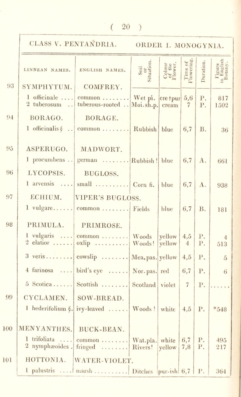 CLASS V. PENTAN'DUIA. ORDER I. MONOGYNIA. LINNEAN NAMES. ENGLISH NAMES. Soil or nation. b 4» t.* — — <u o-*. o .. fci c.S E % C o « -C p* * 75 c SYMPHYTUM COMFREY 1 officinale .... common Wet pi. ere t pur 5,6 P. 817 2 tuberosum .. tuberous-rooted .. Moi.sh.p. cream 7 P. 1502 BO llAG 0. BORAGE. 1 officinalis $ .. common Rubbish blue 6,7 B. 36 ASPERUGO. MADWORT. 1 procumbens .. german Rubbish ! blue 6,7 A. 661 LYCOPS1S. BUGLOSS. 1 arvensis .... small Corn fi. blue 6,7 A. 938 ECHIUM. VIPER’S BUGLOSS. 1 vulgare common Fields blue 6,7 B. 181 PRIMULA. PRIMROSE. 1 vulgaris .... common W oods yellow 4,5 P. 4 2 elatior oxlip Woods! yellow 4 P. 513 3 veris cowslip yellow 4,5 P. 5 4 farinosa .... bird’s eye Nor. pas. red 6,7 P. 6 5 Scotica Scottish Scotland violet 7 P. CYCLAMEN. SOW-BREAD. 1 hederifolium §. ivy-leaved Woods ! white 4,5 P. *548 MENYANTHES. BUCK-BEAN. 1 trifoliata common Wat.pla. white 6,7 P. 495 2 nymph®oides . fringed Rivers! yellow 7,8 P. 217 HOTTONIA. WATER-VI OLE'l 1 palustris .... I marsh | Ditches pur-ish 6,7 1>. 364