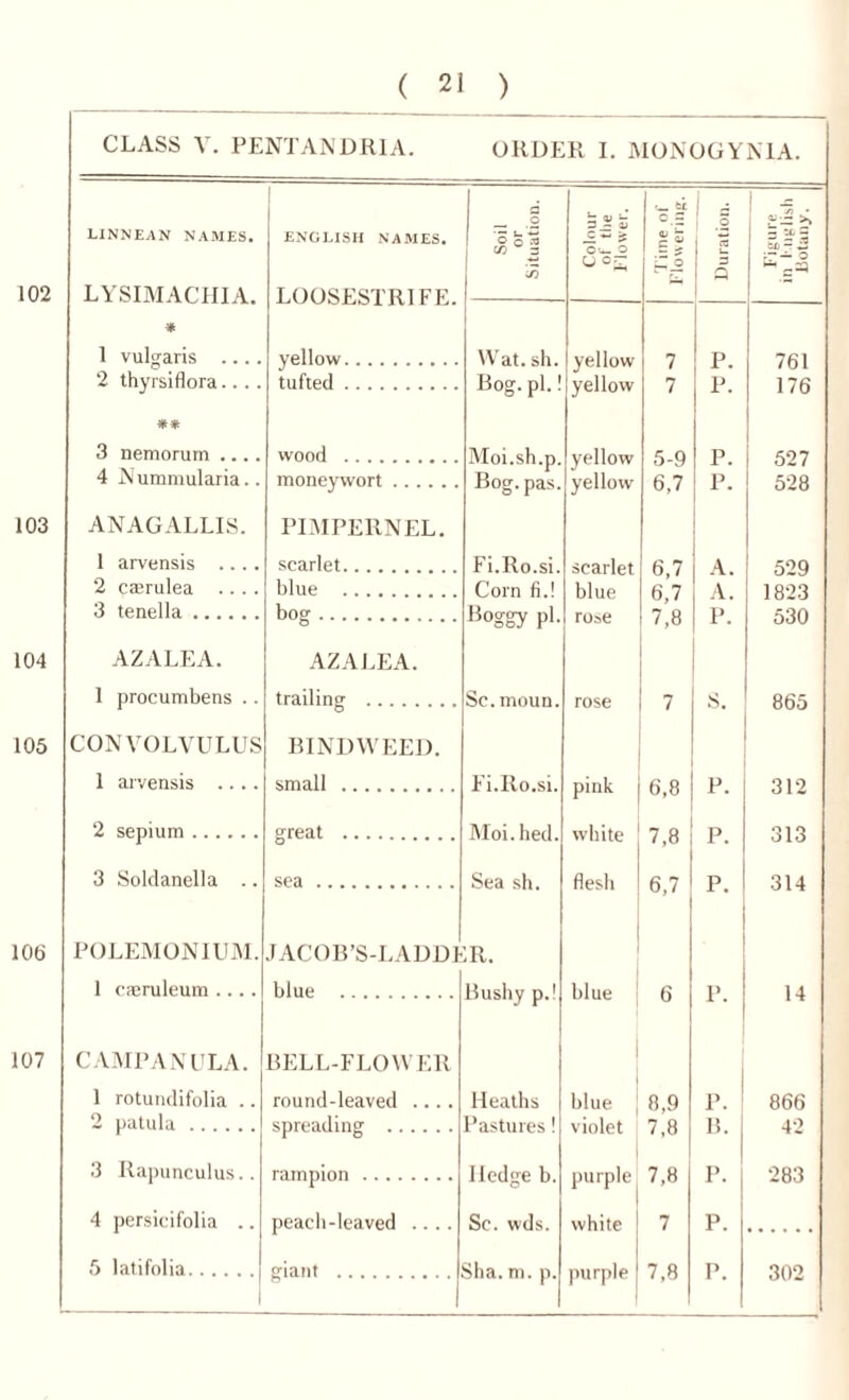 CLASS V. PENTANDRIA. ORDER I. MONOGYN1A. LINNEAN NAMES. LYSIMACHIA. * 1 vulgaris .... 2 thyrsiflora.... ** 3 nemorum .... 4 Nummularia.. ANAGALLIS. 1 arvensis .... 2 caerulea .... 3 tenella ENGLISH NAMES. LOOSESTRIFE. yellow, tufted . AZALEA. 1 procumbens .. CONVOLVULUS 1 arvensis .... 2 sepium 3 Soldanella .. POLEMONIUM. 1 csruleum .... CAMPANULA. 1 rotundifolia .. 2 patula wood .... moneywort PIMPERNEL. scarlet blue bog- AZALEA. trailing- BINDWEED, small great sea .. 3 Rapunculus.. 4 persicifolia .. BELL-FLOWER round-leaved .... spreading rampion peach-leaved Soil or Situation. Colour of the Flower. fci: o ~ sj '£o Duration. ■S • '7—0 ~ c=a Wat. sh. yellow 7 p. 761 Bog. pi.! yellow 7 p. 176 Moi.sh.p. yellow 5-9 p. 527 Bog. pas. yellow 6,7 p. 528 Fi.Ro.si. scarlet 6,7 A. 529 Corn fi.! blue 6,7 A. 1823 B°ggy pi- rose 7,8 P. 530 Sc. moun. rose 7 S. 865 F’i.Ilo.si. pink 6,8 P. 312 Moi.hed. white 7,8 P. 313 Sea sh. flesh 6,7 P. 314 :r. Bushy p.! blue 6 P. 14 Heaths blue i 8,9 p.I 866 Pastures! violet 7,8 B. 42 Hedge b. purple 7,8 P. 283 Sc. wds. white 7 P.