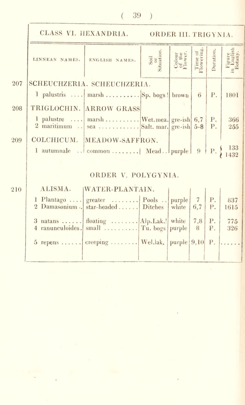 207 208 20.0 210 CLASS VI. HEXANDRIA. ORDER III. TRIGYMA. UNNEAN NAMES. ENGLISH NAMES. SCHEUCHZER1A. SCHEUCHZERIA. 1 palustris TRIGLOCHIN. 1 palustre 2 maritimum .. COLCHICUM. 1 autumnale .. marsh ARROW GRASS marsh sea — .2 O Q CO C/3 = C/3 Colour of the Flower. <u aJ '“_c 1/5 . I A. brown 6 P. 1801 Wet.mea. gre-ish 6,7 P. 366 Salt. mar. gre-ish 5-8 P. 255 RON. Mead.. purple 9 p S 133 * > 1432 ORDER V. POLYGYNIA. ALISMA. WATER-PLANTAIN. Plantago .... greater Pools . . purple 7 P. 837 Damasonium ■. star-headed Ditches white 6,7 P. 1615 natans floating Aip.Lak.! Tu. hogs white 7,8 P. 775 ranuneuloides. small purple 8 P. 326 i 1