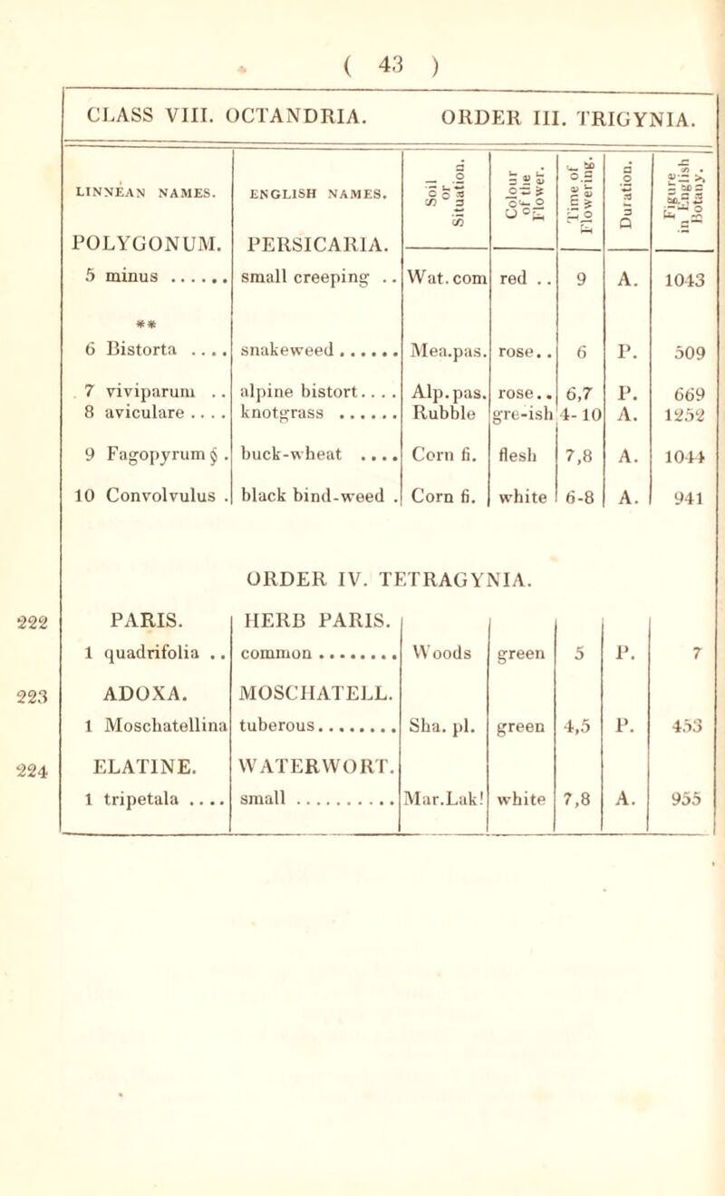 CLASS VIII. OCTANDRIA. ORDER III. TRIGYNIA. LINNEAN NAMES. POLYGONUM. ENGLISH NAMES. PERSICARIA. Soil or Situation. Colour of the Flower. — SO o 5 l£ a p 3 Q Figure in English Botany. 5 minus Wat. com red .. 9 A. 1043 ** 6 Bistorta .... rose.. rose.. gre-ish flesh 5 P. P. A. A. 509 669 1252 1044 7 viviparum .. 8 aviculare .... alpine bistort.. . . knotgrass Alp. pas. 6.7 4-10 7.8 9 Fagopyrum§. buck-wheat .... Corn fi. 10 Convolvulus . black bind-weed . Corn fi. white 6-8 A. 941 ORDER IV. TF.TRAGYNIA. 222 PARIS. HERB PARIS. 1 quadrifolia .. W oods 5 P. 7 223 ADOXA. MOSCHATELL. 1 Moscliatellina tuberous Sha. pi. 4,5 P. 453 224 ELAT1NE. WATERWORT.