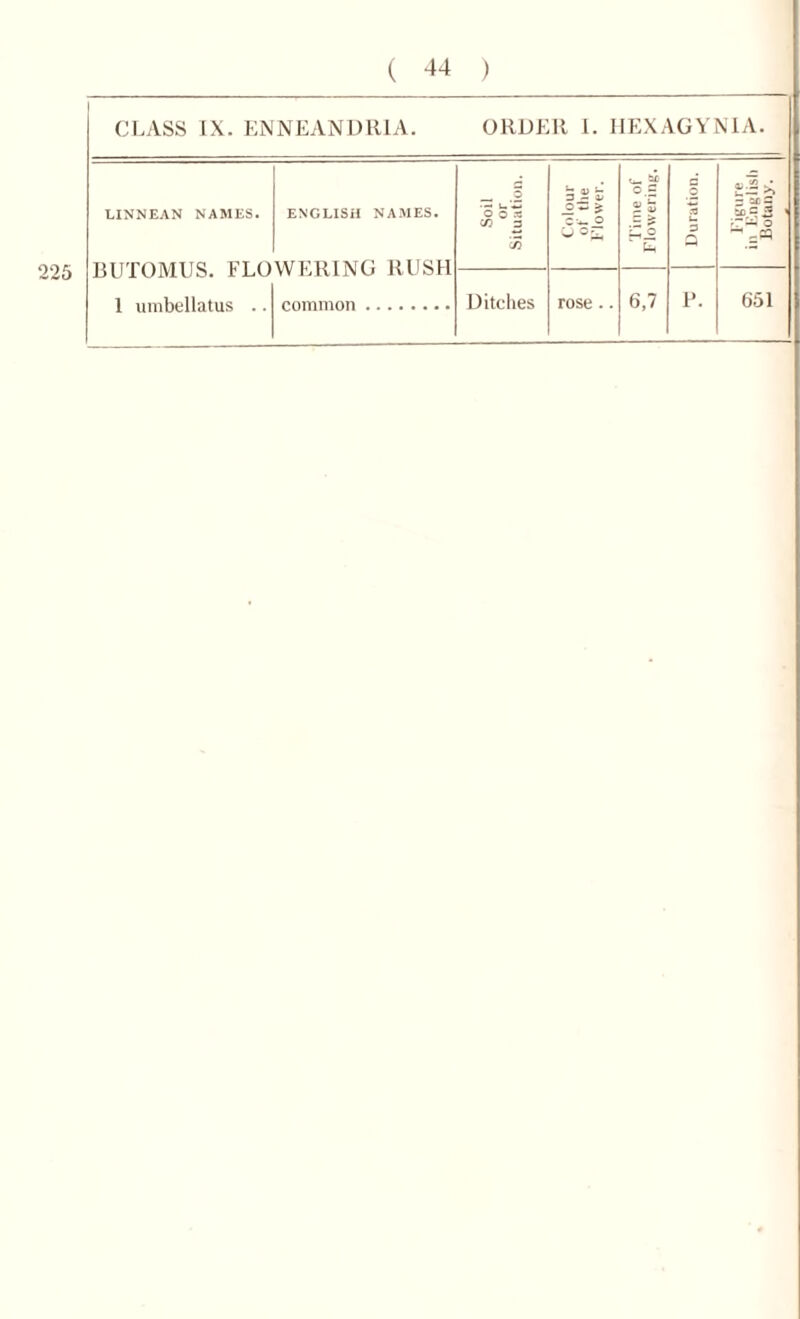 ( 44 ) CLASS IX. ENNEANDltlA. ORDER I. HEXAGYNIA. EINNEAN NAMES. BUTOMUS. FLO 1 umbellatus .. ENGLISH NAMES. WERING RUSH common Soil or Situation. t- V u 3 - 4J ' c*. o CJ ©£ ^ be o.c QJ Z V ■£jo Duration. t- >* r mo = 5 1 o ~ spq rose ..