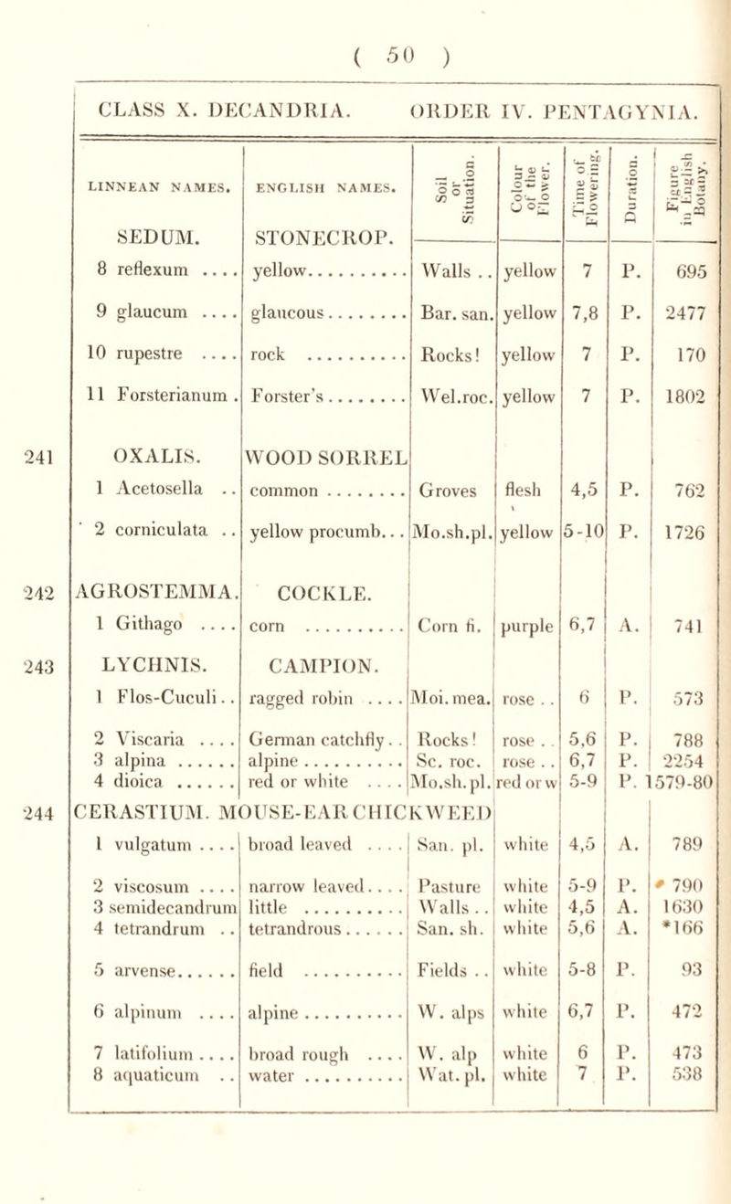 CLASS X. DECANDRIA. ORDER IV. PENTAGYNIA. 241 242 243 244 LINNEAN NAMES. ENGLISH NAMES. a — .2 C#5 3 CO SEDUM STONECROP. 8 reflexum .... yellow Walls .. 9 glaucum .... glaucous Bar. san. 10 rupestre .... rock Rocks! 11 Forsterianum . Forster’s Wei. roc. OXALIS. WOOD SORREL 1 Acetosella .. common Groves 2 corniculata .. yellow procumb... Mo.sh.pl. AGROSTEMMA. COCKLE. 1 Githago .... com Corn fi. LYCHNIS. CAMPION. 1 Flos-Cuculi.. ragged robin .... Moi. mea. 2 Viscaria .... German catchfiy. . Rocks! 3 alpina Sc. roc. 4 dioica red or white .... Mo.sh.pl. CERASTIUM. MOUSE-EAR CHICKWEED 1 vulgatum .... broad leaved .... San. pi. 2 viscosum .... narrow leaved.. . . Pasture 3 semidecandrum little Walls .. 4 tetrandrum .. tetrandrous San. sh. 6 alpinum .... alpine W. alps 7 latifolium .... broad rough .... W. alp Colour of the Flower. Time of Flowering. Duration. i ^ : 5 = 5 t-1 ==a yellow 7 p. 695 yellow 7,8 p. 2477 yellow 7 p. 170 yellow 7 p. 1802 flesh 4,5 p. 762 yellow 5-10 p. 1726 purple 6,7 A. 741 rose .. 6 P. 573 rose .. 5,6 P. 788 rose .. 6,7 P. 2254 red or vv 5-9 P. 1 579-80 white 4,5 A. 789 white 5-9 P. • 790 white 4,5 A. 1630 white 5,6 A. *166 white 5-8 P. 93 white 6,7 P. 472 white 6 P. 473