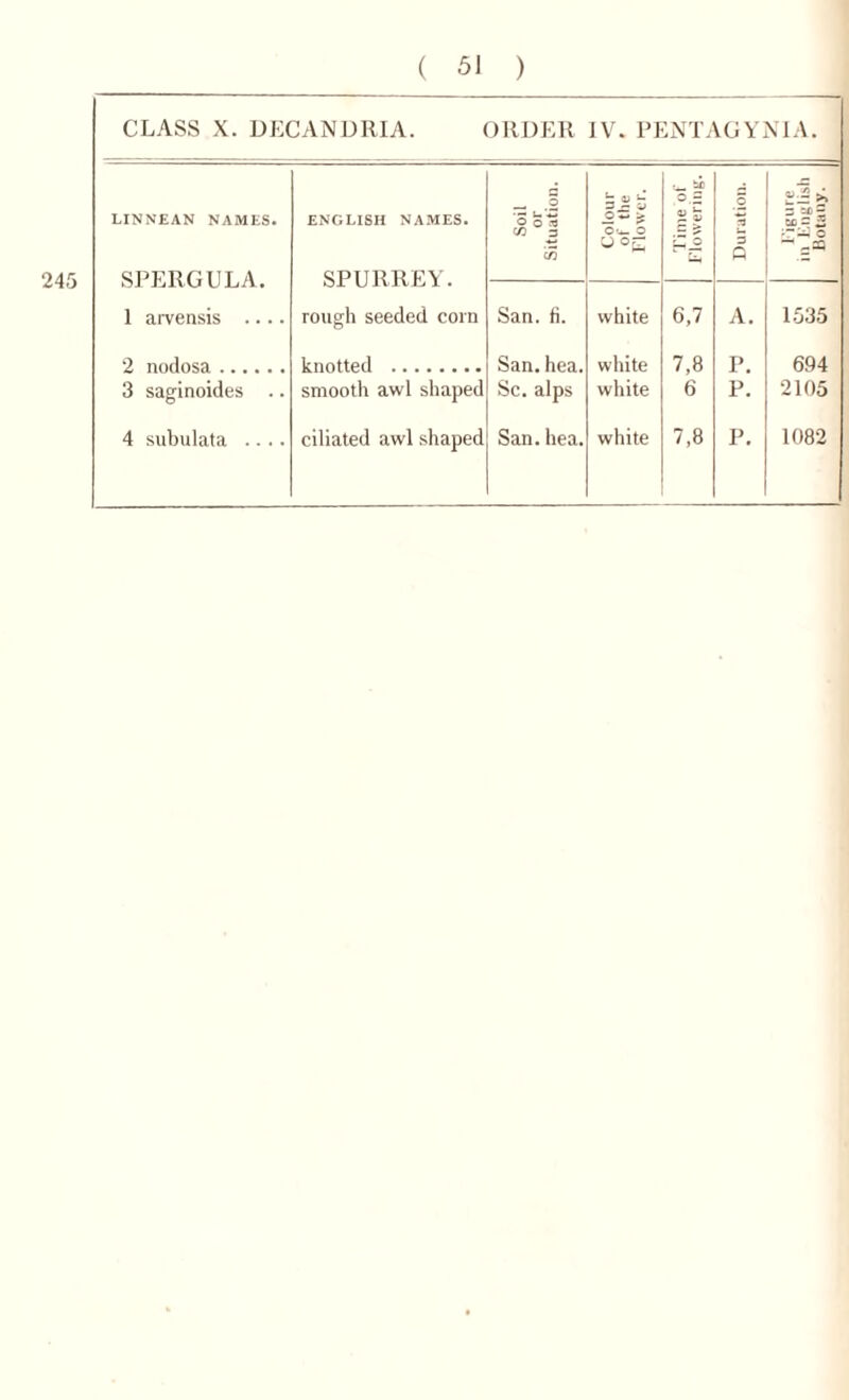 ( 51 ) CLASS X. DECANDRIA. ORDER IV. PENTAGYNIA. LINNEAN NAMES. SPERGULA. ENGLISH NAMES. SPURREY. Soil or Situation. Colour of the Flower. •_ ii qjo Duration. 3 2 ZL - 5 -r— o ■< 1 arvensis .... rough seeded corn San. fi. white 6,7 A. 1535 7,8 6 P. 694 3 saginoides .. smooth awl shaped Sc. alps white P. 2105