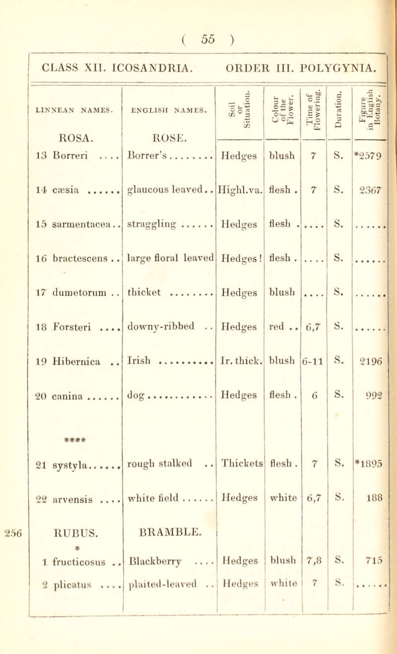 256 ( 55 ) CLASS XII. 1C0SANDRIA. ORDER III. POLYGYNIA. ENGLISH NAMES. Soil or uation. | - = • £ O — £ O'— o 60 O ■= II o ca ft • £■•= >> 3 =? = .Sfa| ROSE. 09 H.2 c& 3 o u, ^ — .... downy-ribbed .. Hedges red .. 6,7 s. Irish lr. thick. blush 6-11 s. 2196 dog Hedges flesh . 6 s. 992 rough stalked Thickets flesh . 7 s. *1895 BRAMBLE. Blackberry Hedges blush 7,8 s. 715 plaited-leaved .. Hedges white 7 i s. LINNEAN NAMES. ROSA. 18 Forsteri .... 19 Hibernica 20 canina 21 systyla RUBUS. * 1 fructicosns . 2 plicatus ...