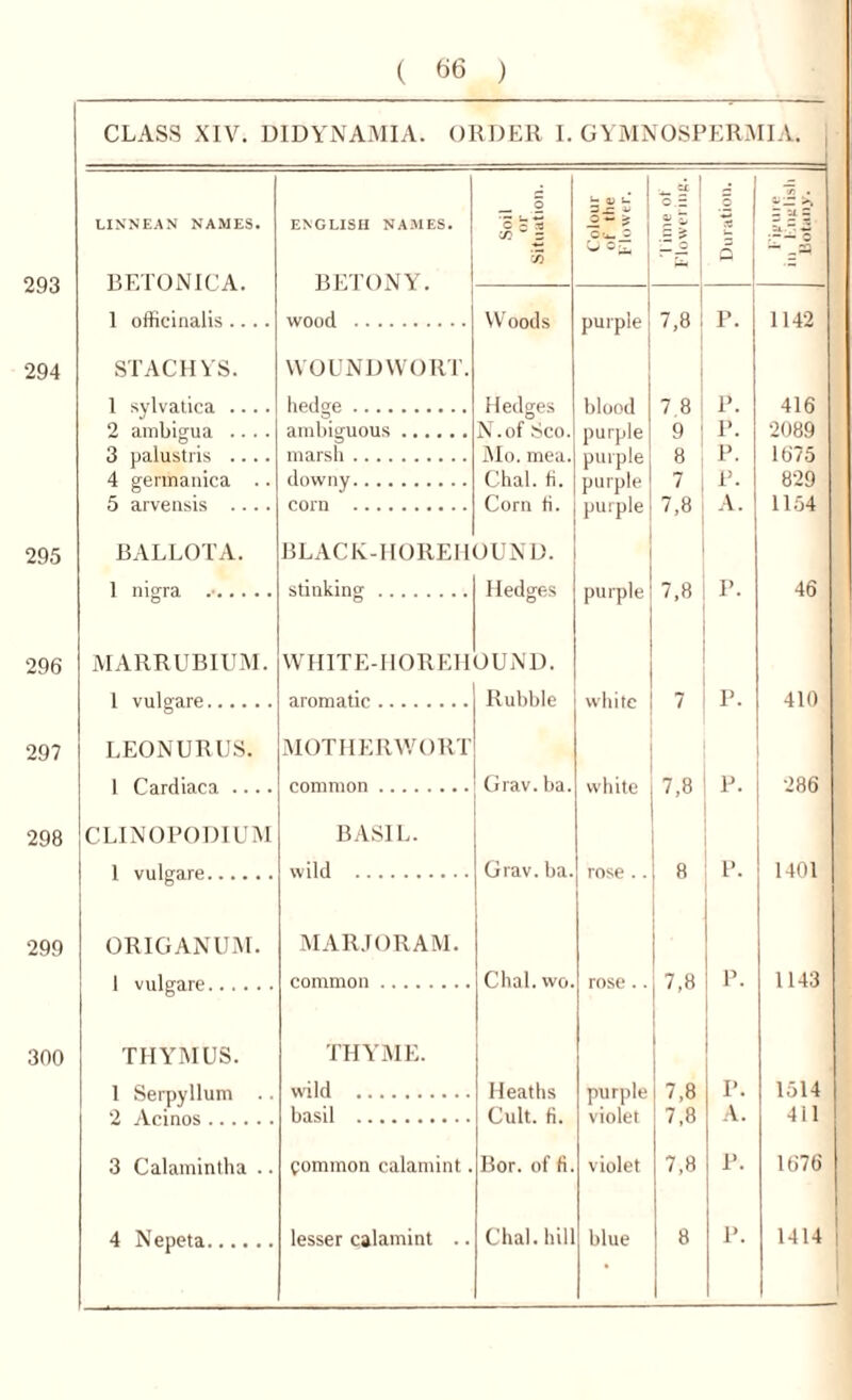 ( 66 ) CLASS XIV. DIDYNAMIA. ORDER I. GYM NOSPERM I A. s ■r. . LINNEAN NAMES. ENGLISH NAMES. Soil or uatu _0 «- > - V £ % r = x X. sJ 2^ - X — — Ji U-i .z 293 BETONICA. BETONY. 1 officinalis .... wood Woods purple 7,8 P. 1142 294 STACHYS. WOUNDWORT. 1 sylvatica .... hedge Hedges blood 7 8 P. 416 2 ambigua .... ambiguous N.of Sco. purple 9 I>. 2089 3 palustris .... marsh Mo. mea. purple 8 P. 1675 4 gennanica .. downy Chal. fi. purple 7 P. 829 5 arvensis .... corn Corn ti. purple 7,8 A. 1154 295 BALLOTA. BLACK-HOllEH OUND. stinking Hedges purple 7,8 I’. 46 296 MARRUBIUM. WHITE-IIOREH JUND. Rubble white P. 410 297 LEONURUS. MOTHERWORT 1 Cardiaca .... common Grav. ba. white 7,8 P. 286 298 CLINOPODIUM BASIL. Grav. ba. 8 P. 1401 299 ORIGANUM. MARJORAM. common Chal. wo. rose .. 7,8 P. 1143 300 THYMUS. THYME. 1 Serpyllum .. wild Heaths purple 7,8 P. 1514 basil 7,8 A. 411 3 Calamintha .. pommon calamint. Bor. of fi. violet 7,8 P. 1676 4 Nepeta