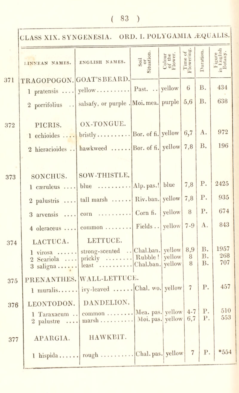 ( 83 ) ^LASS XIX. SYNGENES1A. ORE). I. EOLYGAMIA /EQUALIS. I.INNEAN NAMES. ENGLISH NAMES. Soil or uit ion. L L 3 ~ O — £ O'- O u- 0.3 g « as 0>f ^ 3 U O ci r — — o jOAT’S BEARD. cn ■ 371 TRAGOPOGON. 1 pratensis yellow Past. .. yellow 6 B. 434 2 porrifolius .. salsafy, or purple . VIoi. mea. purple 5,6 B. 638 372 PICRIS. OX-TONGUE. Bor. of fi. yellow 6,7 A. 972 2 hieracioides .. hawkweed Bor. of fi. yellow 7,8 B. 196 373 SONCHUS. SOW-THISTLE. 1 caeruleus .... blue Alp. pas.! blue 7,8 P. 2425 2 palustris .... tall marsh Riv.ban. yellow 7,8 P. 935 3 arvensis .... corn Corn fi. yellow 8 P. 674 4 oleraceus .... common Fields .. yellow 7-9 A. 843 374 LACTUCA. LETTUCE. 1 virosa strong-scented .. Chal.ban. yellow 8,9 B. 1957 2 Scariola .... prickly Rubble ! yellow 8 B. 268 3 saligna ...... least Chal.ban. yellow 8 B. 707 375 PRENANTHES. WALL-LETTUCE. Chal. wo. yellow 7 P. 457 376 LEONTODON. DANDELION. Mea. pas yellow 4-7 P. 510 1 JL illUXctUUlIl • 2 palustre ... marsh Moi. pas yellow 6,7 P. 553 377 APARGIA. HAWKB1T. . yellow