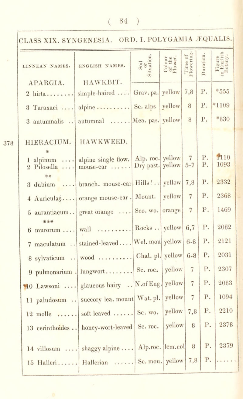 378 CLASS XIX. SYNGENESIA. ORD. I. POLYGAM1A . EQUALIS. LINNEAN NAMES. ENGLISH NAMES. — .2 O o 2 t- <u u _c ~ 2 ■.*- ; c o.5 u — — :j. — APARG1A. 2 hirta HAWKB1T. simple-haired .... c75 Grav. pa. yellow 7,8 1>. *555 3 Taraxaci .... alpine Sc. alps yellow 8 P. *1109 3 autumnalis .. autumnal Mea. pas. yellow 8 P. *830 HIERACIUM. * I alpinum .... HAWK WEED. alpine single flow. Alp. roc. yellow 7 P. fllO 2 Pilosella .... mouse-ear Dry past. yellow 5-7 P. 1093 3 dubium .... branch, mouse-ear Hills! .. yellow 7,8 P. 2332 4 Auricula^ orange mouse-ear . Mount. yellow 7 P. 2368 5 aurantiacum.. great orange .... Sco. wo. orange 7 P. 1469 *** 6 murorum .... wall Rocks .. yellow 6,7 1>. 2082 7 maculatum .. stained-leaved.... Wei. mou yellow 6-8 1>. 2121 8 sylvaticum .. wood Chal. pi yellow 6-8 P. 2031 9 pulmonarium lungwort Sc. roc. yellow 7 P. 2307 ¥10 Lawsoni glaucous hairy .. N.of Eng yellow 7 P. 2083 11 paludosum .. succory lea. moun Wat. pi. yellow 7 P. 1094 soft leaved Sc. wo. yellow' 7,8 P. 2210 13 cerinthoides . honey-wort-leaved Sc. roc. yellow 8 P. 2378 14 villosum ... shaggy alpine ... Alp.roc. lem.co 8 P. 2379 Sc. mou yellow 7,8 P. —