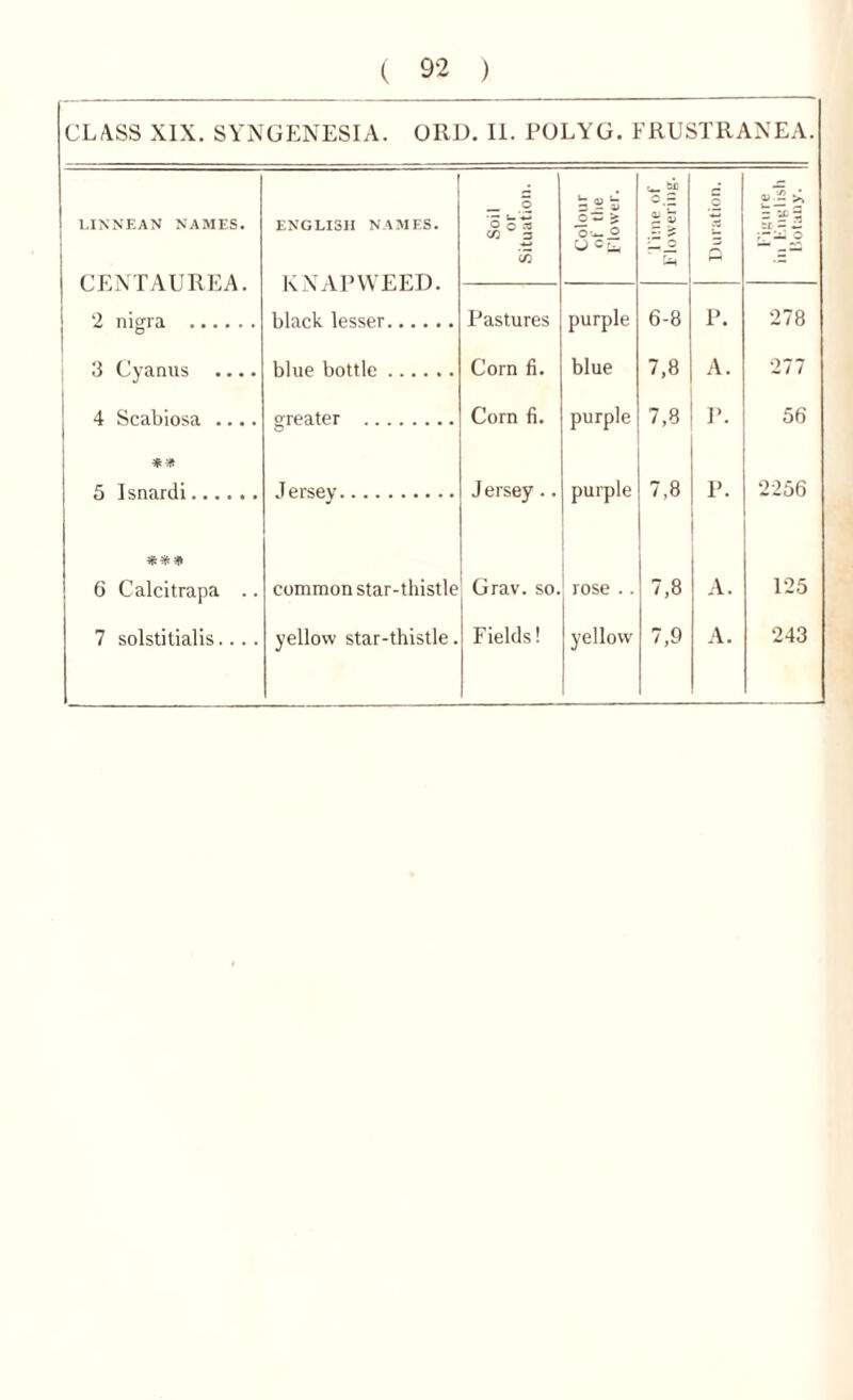 CLASS XIX. SYNGENESIA. ORD. II. POLYG. FRUSTRANEA. ^ be c.= C »iis; LINNEAN NAMES. CENTAUREA. ENGLISH NAMES. KNAPWEED. O Q CO 3 CO c~ £ o-^o O * Z o 3 -.i - Pastures purple blue 6-8 P. 278 3 Cyanus .... blue bottle Corn fi. 7,8 A. 277 4 Scabiosa .... greater Corn fi. purple 7,8 P. 56 5 Isnardi Jersey J ersey.. purple 7,8 P. 2256 *** 6 Calcitrapa .. common star-thistle Grav. so. rose .. 7,8 A. 125