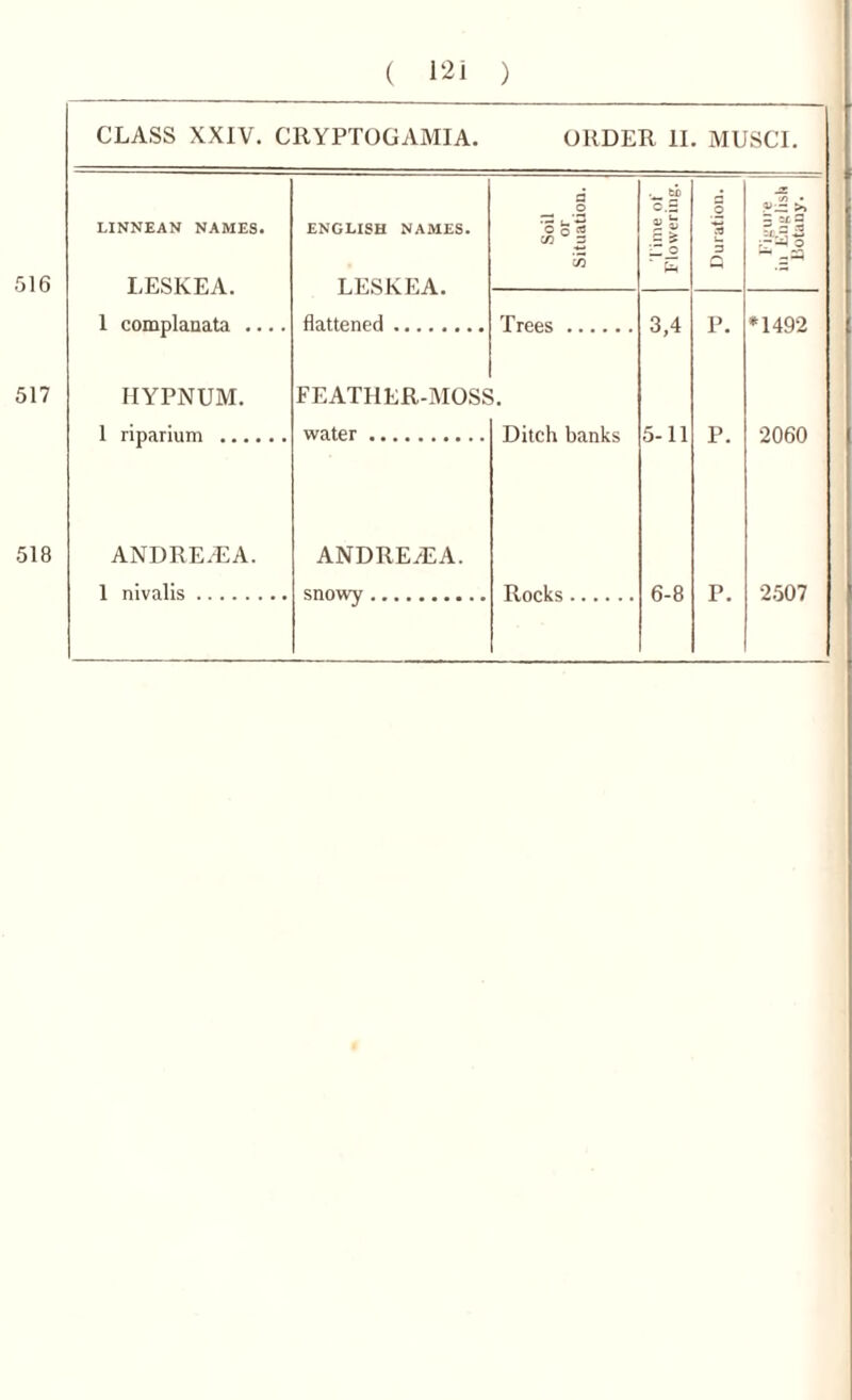 516 517 518 CLASS XXIV. CRYPTOGAMIA. ORDER II. MUSC'I. LINNEAN NAMES. LESKEA. 1 complanata .. IIYPNUM. 1 riparium .... ANDRE/EA. ENGLISH NAMES. LESKEA. flattened ANDREjEA. snowy Soil or Situation. Time of Flowering. Duration. jr t/> • Pjz >» ~ =£ 3 Trees 3,4 p. *1492 Ditch banks 5-11 p. 2060