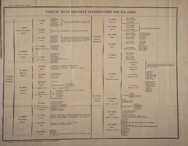 , re I fc Abrégé de Pathologie, page ir - ---■ .. TABLEAU D’UNE NOUVELLE CLASSIFICATION DES MALADIES. Dr ORDRE. Solutions de continuité. ^ Réunir. Ile ORDRE. Unions vicieuses. Diviser. 1er CLASSE. LÉSIONS PHYSIQUES. IIIe ORDRE. Déplacemens. Réduire. IVe ORDRE. Rétentions Évacuer. Ve ORDRE. Corps étrangers Extraire. 1er GENRE. Plaies. IIe GENRE. Fractures IIIe GENRE. Fistules IVe GENRE. Adhérences accidentelles simples, suppurantes , piqûres , contusions , ruptures, par armes à feu, envenimées , de la peau, du tissu cellulaire, des muscles, des artères , des veines , des nerfs , des viscères ; etc. de tous les os , et spécialement de ceux destinés à la locomotion. .Ve GENRE. Imperforations VIe GENRE. Hernies Vile GENRE. Luxations VIIIe GENRE. Du Sang, d’où Tumeurs sanguines. IXe GENRE. des Liquides excrétés , d’où Xe GENRE. VENUS DU DEHORS, ET AGISSANT MÉCANIQUEMENT , INTRODUITS DANS XIe GENRE. Poisons XIIe GENRE. Vers XIIIe GENRE. Calculs lacrymales. salivaires. biliaires. gastriques. stercorales. urinaires. des Paupières, des Narines, des Lèvres, des Doigts. des Paupières, de l’Iris, des Narines, de la Bouche. du Conduit auditif externe, du Rectum, du Vagin, de l’Urètre. Quoiqu’elles puissent immédiatement résulter de la perforation d’un réservoir ou d’un conduit ex créteur, elles sont ordinairement précédées d’une tumeur différente , suivant l’espèce de fistule. céphaliques , — encéphalocèle, parencéphalocèle. thorachiques , — des poumons , — du cœur, abdominales , — entérocèles , — épiplocèles , — inguinales , crurales, etc. des articulations, ginglymoïdales. et diarthrodiales. Anévrismes. !par infiltration, par collection, par anastomose. Varices. — Tumeurs variqueuses. Abcès Purulens , — chauds , — froids , lacrymaux. salivaires. biliaires. stercoraux. urinaires. — par congestion. Epanchemens aqueux. ! le Conduit auriculaire, les Fosses nasales, le Larynx et la Trachée-artère, le Pharynx et l’OEsophage. l’Estomac et les Intestins, le Rectum. le Vagin et la Matrice. l’Urètre et la Vessie. minéraux : acide nitrique , —sulfurique, nitro-munatique ; — arsenic,etc. végétaux : opium ; — belladona ; ciguë ; — jusquiame; — stramonium, etc. animaux : virus siphilitique , — hydrophobique , — de la vipere, etc. intestinaux, — lombrics, — ascarides, — tæma. hydatiques : dans toutes les parties. salivaires. biliaires. stercoraux Ile CLASSE. LÉSIONS ( ORGANIQUES. Vie ORDRE. Tubercules. VIIe ORDRE. Cancers. VIIIe ORDRE. Polypes. IXe ORDRE. Kystes. Xe ORDRE. Ossifications. XIe ORDRE. Sthénies. Excitations, pyrexies. urinaires .' dans les reins , les uretères, la vessie, le périnée , le pré- IIIe CLASSE. LÉSIONS VITALES. XIIe ORDRE. Asthénies. Débilités , Adynamies. XIIIe ORDRE. Asphyxies. Abolition s, Paralysies. XIVe ORDRE. Ataxies. Aberrations , Névroses. XIVe. GENRE. Tubercules primitifs. XVe GENRE. Dégénérations tuberculeuses. XVIe GENRE. Cancers primitifs. XVIIe GENRE. Dégénérations cancéreuses XVIIIe GENRE. Polypes vésiculaires. XIXe GENRE. Polypes fibreux. XXe GENRE. Tumeurs enkystées. XXIe GENRE. Hydropisies enkystées. XXIIe GENRE. Indurations. XXIIIe. GENRE. Ossifications de tous les organes. Ie»- Sous-Ordre. Fièvres. IIe Sous-Ordre. Inflammations. de tous les tissus. Phthisie caucéreusc. des Fosses nasales, du Conduit auditif, du Pharynx, du Rectum, de l’Utérus, du Vagin. Aihéromes. Mélicéris. Ganglions, du Foie, de l’Abdomen, des Ovaires, de la Matrice, du Cordon. IIIe- Sous-Ordre. Hémorragies actives. IVe Sous-Ordre. Hydropisies actives. Pour les fièvres elles inflammations , voyez les deux premiers volumes de la Nosographie philosophique de M. le professeur Pinel. Apoplexie. Epistaxis. Hémoptisie. Hématémèse-mtelena. Fl ux hémorroïdal. Hématurie. Ménorrhagie. Hydrocéphale. Hydrorachis. Hydrophthalmie, Hydro thorax. Hydropéricarde. Ascite. Hydrocèle. OËdème. Auasarque. Scrophules. Scorbut. Piacliitis. Carreau. Phthisie scrophuleuse. Carie. / Hémorragies passives. » Hydropisies passives. Débilités nerveuses. Dvsecée. Héméralopie. Dyspepsie. Anaphrodisie. Idiotisme. < par défaut d’air respirable. par des gaz délétères. Svncopes. Gangrènes , Nécroses. Paralysies du mouvement : Aphonie , etc. Paralysies du sentiment : Surdité , Amaurosis. Névralgies. Tétanos. Catalepsie. Monvemens convulsifs : Danse de Saint-Guy ; Tremblemens. Epilepsie. Asthme, Coqueluche. Perversions de la sensibilité : Tintouin ; Berlue ; Boulimie ; Pica. Satyriasis. Nymphomanie. Hystérie. Hypocondrie. Mélancolie. Manie. Démeuce. v