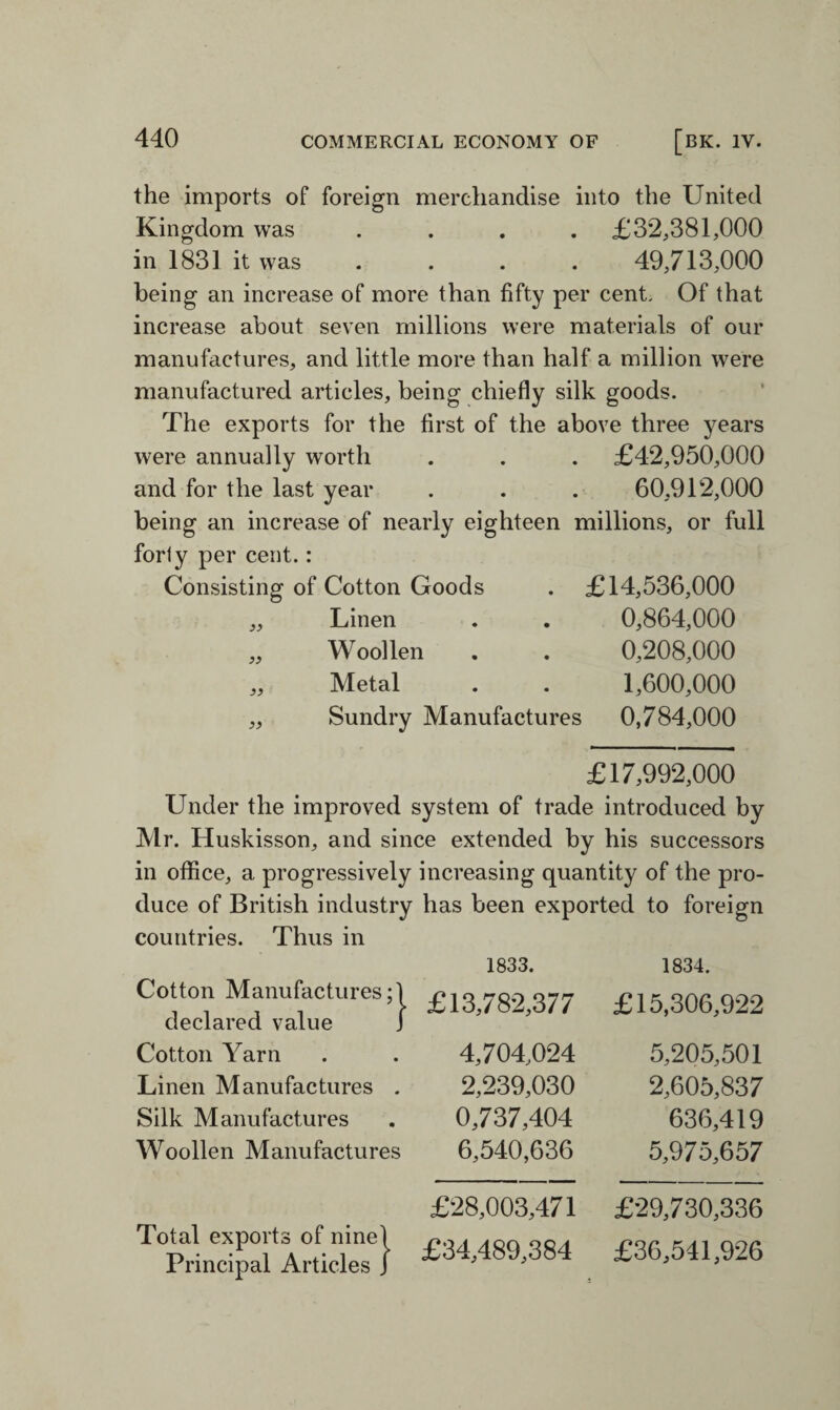 the imports of foreign merchandise into the United Kingdom was .... £32,381,000 in 1831 it was .... 49,713,000 being an increase of more than fifty per cent. Of that increase about seven millions were materials of our manufactures, and little more than half a million were manufactured articles, being chiefly silk goods. The exports for the first of the above three 5^ears were annually worth . . . £42,950,000 and for the last year . . . 60,912,000 being an increase of nearly eighteen millions, or full forty per cent.: Consisting of Cotton Goods . £14,536,000 Linen . . 0,864,000 Woollen . . 0,208,000 Metal . . 1,600,000 Sundry Manufactures 0,784,000 £17,992,000 Under the improved system of trade introduced by Mr. Huskisson, and since extended by his successors in office, a progressively increasing quantity of the pro¬ duce of British industry has been exported to foreign countries. Thus in Cotton Manufactures;) declared value j Cotton Yarn Linen Manufactures . Silk Manufactures Woollen Manufactures 1833. £13,782,377 4,704,024 2,239,030 0,737,404 6,540,636 1834. £15,306,922 5,205,501 2,605,837 636,419 5,975,657 Total exports of ninel Principal Articles J £28,003,471 £34,489,384 £29,730,336 £36,541,926