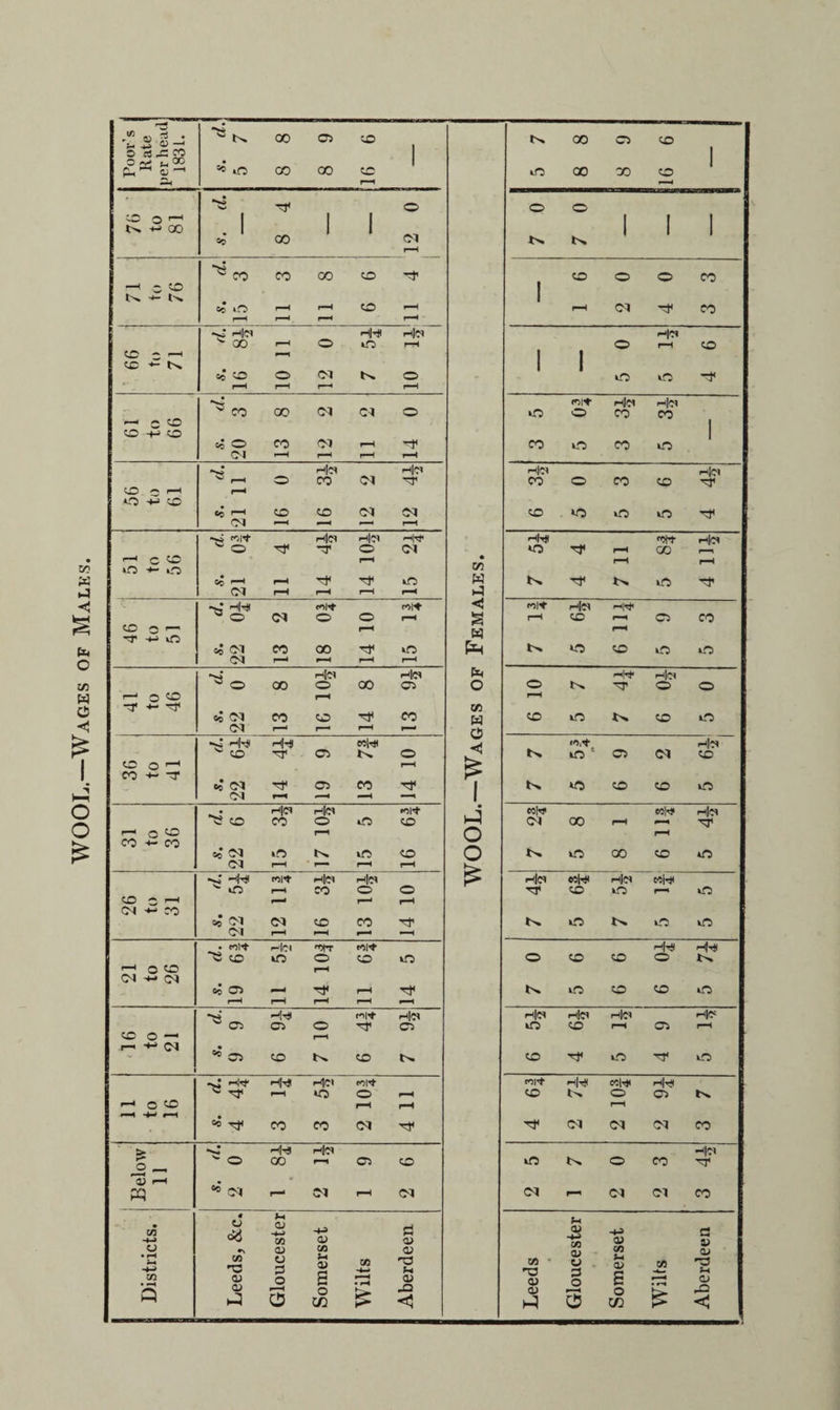 WOOL.—Wages of Males.