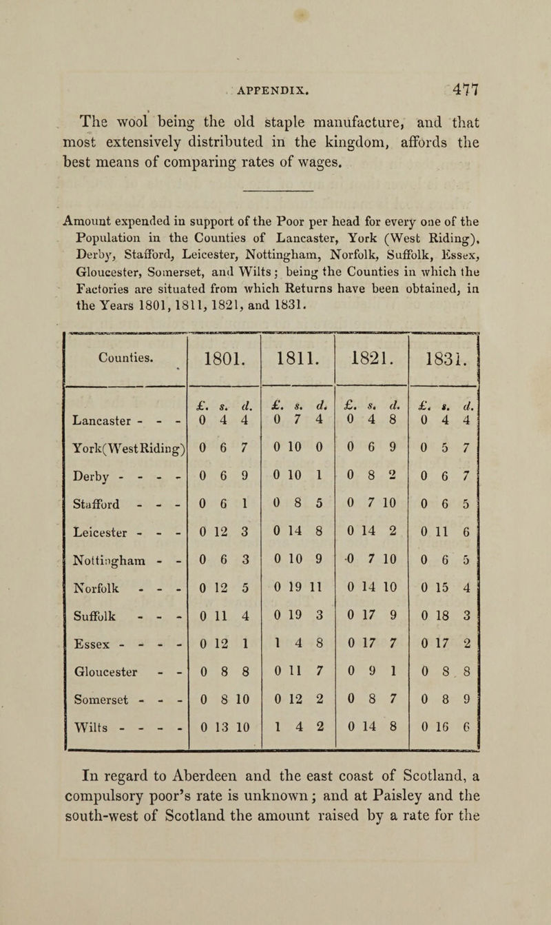 The wool being the old staple manufacture, and that most extensively distributed in the kingdom, affords the best means of comparing rates of wages. Amount expended in support of the Poor per head for every one of the Population in the Counties of Lancaster, York (West Riding), Derby, Stafford, Leicester, Nottingham, Norfolk, Suffolk, Essex, Gloucester, Somerset, and Wilts; being the Counties in which the Factories are situated from which Returns have been obtained, in the Years 1801,1811, 1821, and 1831. Counties. 1801. 1811. 1821. 183 i • £. s. d. £. s. d. £. s. d. £. (. d. Lancaster - - - 0 4 4 0 7 4 0 4 8 0 4 4 York( West Riding) 0 6 7 0 10 0 0 6 9 0 5 7 Derby - - - - 0 6 9 0 10 1 0 8 2 0 6 7 Stafford - - - 0 6 1 0 8 5 0 7 10 0 6 5 Leicester - - - 0 12 3 0 14 8 0 14 2 0 11 6 Nottingham - - 0 6 3 0 10 9 0 7 10 0 6 5 Norfolk - - - 0 12 5 0 19 11 0 14 10 0 15 4 Suffolk - - - 0 11 4 0 19 3 0 17 9 0 18 3 Essex - - - - 0 12 1 1 4 8 0 17 7 0 17 2 Gloucester - - 0 8 8 0 11 7 0 9 1 0 8 8 Somerset - - - 0 8 10 0 12 2 0 8 7 0 8 9 Wilts - - - - 0 13 10 1 4 2 0 14 8 0 16 6 In regard to Aberdeen and the east coast of Scotland, a compulsory poor’s rate is unknown; and at Paisley and the south-west of Scotland the amount raised by a rate for the
