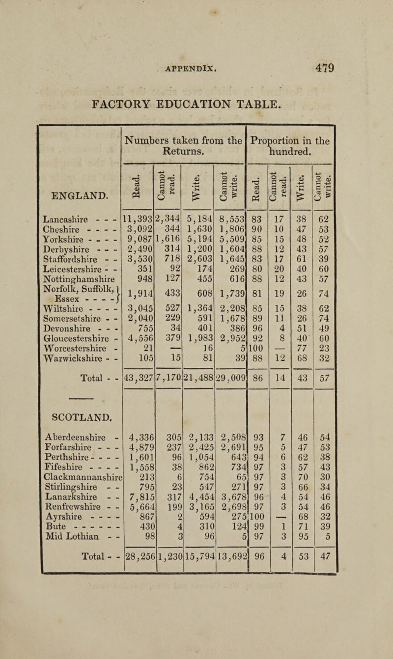 FACTORY EDUCATION TABLE. Numbers taken from the Proportion in the Returns. hundred. -4-S -M i ■ d ^ p -f-» Si nd o • a -q aJ 2 a3 p- -4—' ENGLAND. a> PS y s u • pH M £ • i-H 6 ► cd & «s 2 o • pH M £ — u * Lancashire - - - 11,393 2,344 5,184 8,553 83 17 38 62 Cheshire - - - - 3,092 344 1,630 1,806 90 10 47 53 Yorkshire - - - - 9,087 1,616 5,194 5,509 85 15 48 52 Derbyshire - - - 2,490 314 1,200 1,604 88 12 43 57 Staffordshire - - 3,530 718 2,603 1,645 83 17 61 39 Leicestershire - - 351 92 174 269 80 20 40 60 Nottinghamshire 948 127 455 616 88 12 43 57 Norfolk, Suffolk, 1 1,914 433 608 1,739 81 19 26 74 Lssex - - - - j Wiltshire - - - - 3,045 527 1,364 2,208 85 15 38 62 Somersetshire - - 2,040 229 591 1,678 89 11 26 74 Devonshire - - - 755 34 401 386 96 4 51 49 Gloucestershire - 4,556 379 1,983 2,952 92 8 40 60 Worcestershire - 21 — 16 5 100 — 77 23 Warwickshire - - 105 15 81 39 88 12 68 32 Total - - 43,327 7,170 21,488 29,009 86 14 43 57 SCOTLAND. Aberdeenshire - 4,336 305 2,133 2,508 93 7 46 54 Forfarshire- 4,879 237 2,425 2,691 95 5 47 53 Perthshire - - - - 1,601 96 1,054 643 94 6 62 38 Fife shire - - - - 1,558 213 38 862 734 97 3 57 43 Clackmannanshire 6 754 65 97 3 70 30 Stirlingshire - - 795 23 547 271 97 3 66 34 Lanarkshire - - 7,815 317 4,454 3,678 96 4 54 46 Renfrewshire - - 5,66- 199 3,165 2,698 97 3 54 46 Ayrshire- 867 2 594 275 100 — 68 32 Bute- 430 4 310 124 99 1 71 39 Mid Lothian — 98 3 96 5 97 3 95 5 Total — 28,256 1,230 15,794 13,692 96 4 53 47