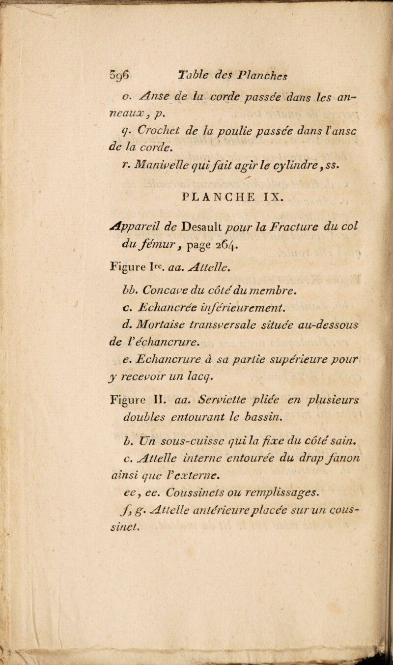 o. Anse âe la corde passée dans les an¬ neaux 3 p. q. Crochet de la poulie passée dans l'anse de la corde. r. Manivelle qui fait agir le cylindre, ss. T PLANCHE IX. Appareil de Desault pour la Fracture du col du fémur 3 page 264. Figure Ire. aa. Attelle. bb. Concave du côté du membre. c. Echancrée inférieurement. d. Mortaise transversale située au-dessous de Véchancrure. e. Echancrure à sa partie supérieure pour y recevoir un lacq. Figure II. aa. Serviette pliée en plusieurs doubles entourant le bassin. b. Un sous-cuisse qui la fixe du côté sain. c. Attelle interne entourée du drap fanon ainsi que Vexterne. ee y ee. Coussinets ou remplissages, f g. Attelle antérieure placée sur un cous¬ sinet.