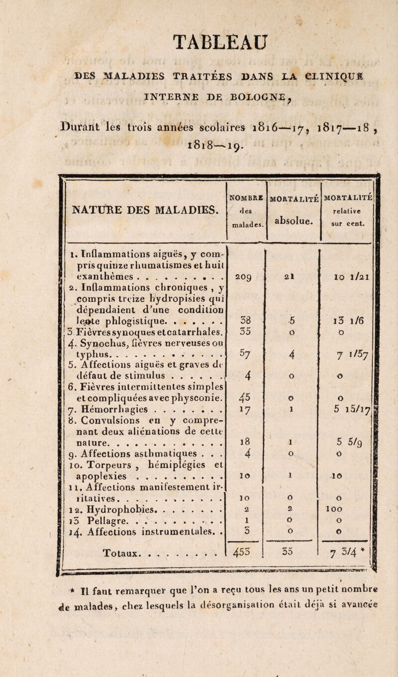 TABLEAU DES MALADIES TRAITEES DANS LA CLINIQUE * * * • J ■ , , ; k 4. ■ ' , INTERNE DE BOLOGNE^ Durant les trois années scolaires 1816—17, 1817—18 , 1818—19. NOMBRE MORTALITÉ MORTALITÉ | NATURE DES MALADIES. des relative 1 malades. absolue. sur cent. B 1. Inflammations aiguës, y coin- 1 | pris quinze rhumatismes et huit I | exanthèmes. | 2. Inflammations chroniques , y 1 compris treize hydropisies qui 209 21 10 1/21 I fl dépendaient d?une condition 1 lej»te phlogistique.. . 38 5 i3 1/6 1 3 Fièvressynoques etcatarrhales. 1 4. Synochus, fièvres nerveuses ou 35 57 0 0 I tj'phus.. S 5. Affections aiguës et graves de 4 7 i/5 7 I défaut de stimulus. 4 0 0 6. Fièvres intermittentes simples . et compliquées avec physconie. 45 0 0 7. Hémorrhagies. 8. Convulsions en y compre- 17 1 5 i5/i7|| nant deux aliénations de cette I nature. 18 1 5 5/9 1 ! 9. Affections asthmatiques . . . ! 10. Torpeurs , hémiplégies et 4 0 ° 1 | apoplexies. ] 11. Affections manifestement ir- 10 1 10 I ritatives.». 10 0 0 lia. Hydrophobies. 2 2 100 1 î 3 Pellagre. . ... 1 0 0 1 14. Affections instrumentales. . 3 0 0 Totaux. . .. 453 35 7 3/4 • il * IL faut remarquer que l’on a reçu tous les ans un petit nombre «le malades, chez lesquels la désorganisation était déjà si avancée
