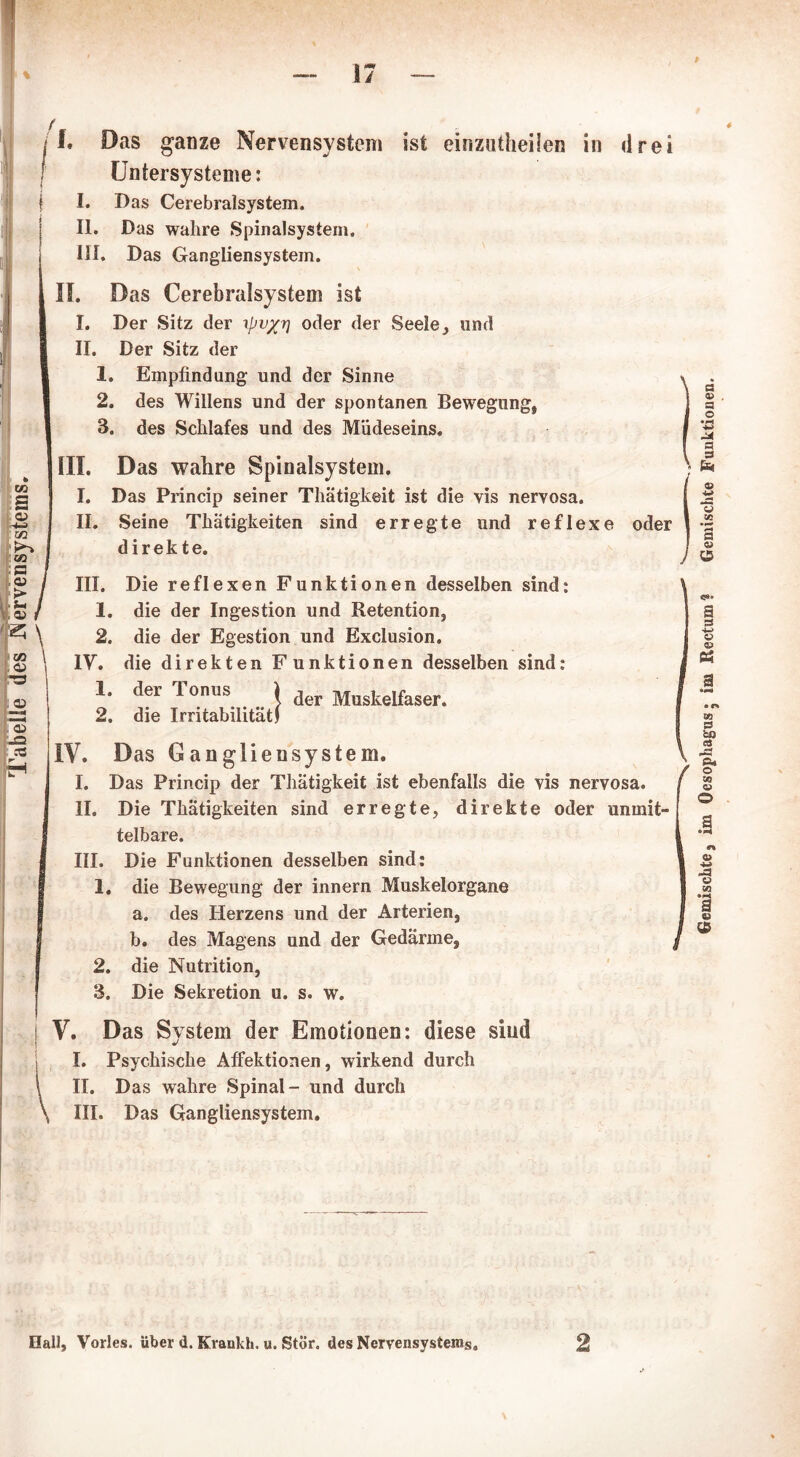 m a £ to t>»% 03 ;s <D ;£ a> z; CO . a» ’S cO ?3 k *** 1/ I. Das ganze Nervensystem ist einzutheilen in drei Untersysteme: I. Das Cerebralsystem. II. Das wahre Spinalsystem. III. Das Gangliensystem. II. Das Cerebralsystem ist I. Der Sitz der ipv/r] oder der Seele, und II. Der Sitz der 1. Empfindung und der Sinne 2. des Willens und der spontanen Bewegung, 3. des Schlafes und des Müdeseins. III. Das wahre Spinalsystem. I. Das Princip seiner Thätigkeit ist die vis nervosa. II. Seine Thätigkeiten sind erregte und reflexe direkte. oder / III. Die reflexen Funktionen desselben sind: 1. die der Ingestion und Retention, 2. die der Egestion und Exclusion. IV. die direkten Funktionen desselben sind: 1. der Tonus | der Muskelfaser. 2. die Irritabilität! IV. Das Gangliensystem. I. Das Princip der Thätigkeit ist ebenfalls die vis nervosa. II. Die Thätigkeiten sind erregte, direkte oder unmit- telbare. III. Die Funktionen desselben sind: 1. die Bewegung der innern Muskelorgane a. des Herzens und der Arterien, b. des Magens und der Gedärme, 2. die Nutrition, 3. Die Sekretion u. s. w. V. Das System der Emotionen: diese siud I. Psychische Affektionen, wirkend durch II. Das wahre Spinal- und durch Hall, Vorles. über d. Krankh. u. Stör. des Nervensystems. 2 Gemischte, im Oesophagus: im Rectum? Gemischte Funktionen.