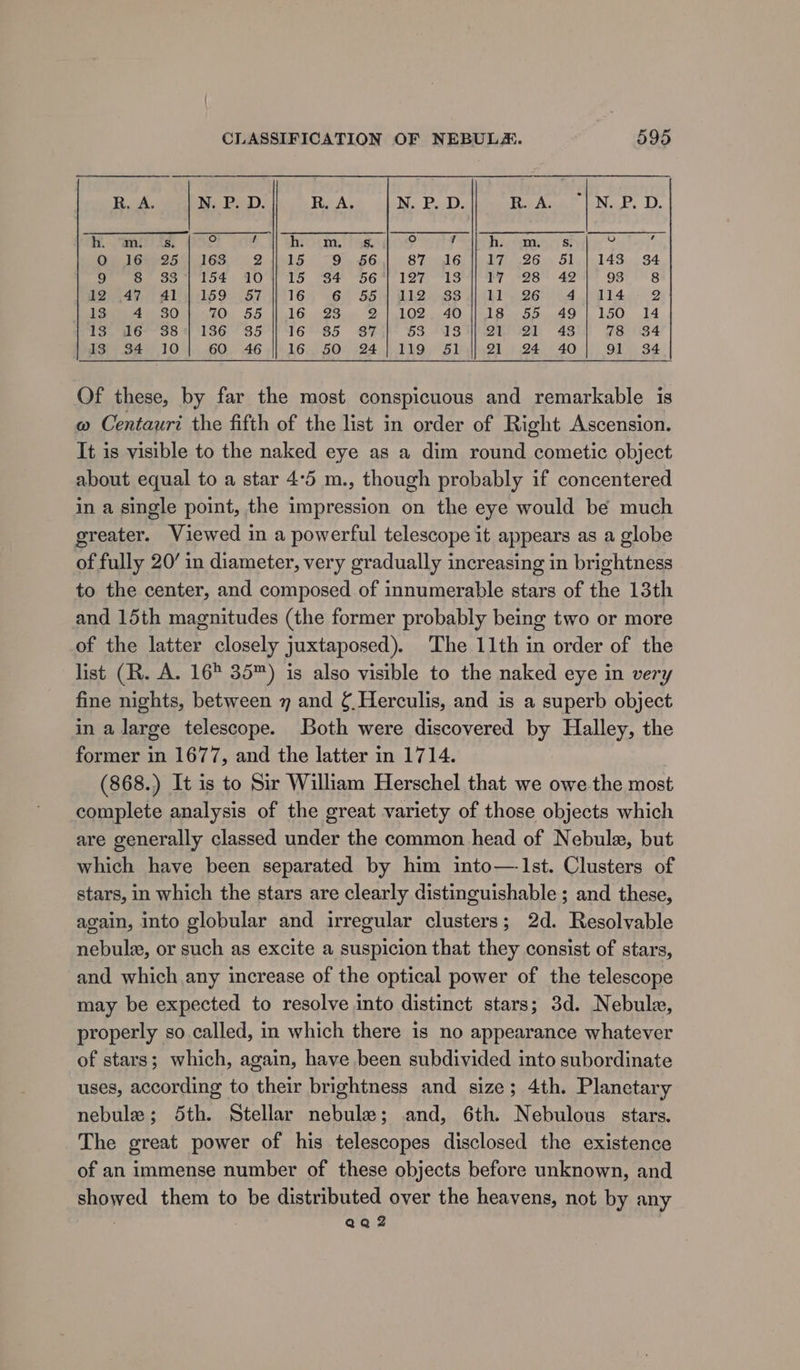 |e 1 ae 9 / ee Mass, 5 Be v 15 9 56 87 16 L7G Ollie Ase. 34 | 15 $84 56°} 127 183 17 28 42 93 8 12 47 41 159 57 16 6 55.4 112, 33 ll 26 4 | 114 2 16.23 21102 40 18 55 49]150 14 16° $5 $7 63 18 QTL 48 78 34 L6n BO 224 eon SI) 21 24 40 91 34 Of these, by far the most conspicuous and remarkable is o Centauri the fifth of the list in order of Right Ascension. It is visible to the naked eye as a dim round cometic object about equal to a star 4:5 m., though probably if concentered in a single point, the impression on the eye would be much greater. Viewed in a powerful telescope it appears as a globe of fully 20’ in diameter, very gradually increasing in brightness to the center, and composed of innumerable stars of the 13th and 15th magnitudes (the former probably being two or more of the latter closely juxtaposed). The 11th in order of the list (R. A. 16 35™) is also visible to the naked eye in very fine nights, between 7 and ¢ Herculis, and is a superb object in a large telescope. Both were discovered by Halley, the former in 1677, and the latter in 1714. (868.) It is to Sir William Herschel that we owe the most complete analysis of the great variety of those objects which are generally classed under the common head of Nebulex, but which have been separated by him into—-Ist. Clusters of stars, in which the stars are clearly distinguishable ; and these, again, into globular and irregular clusters; 2d. Resolvable nebulz, or such as excite a suspicion that they consist of stars, and which any increase of the optical power of the telescope may be expected to resolve into distinct stars; 3d. Nebula, properly so called, in which there is no appearance whatever of stars; which, again, have been subdivided into subordinate uses, according to their brightness and size; 4th. Planetary nebule; 5th. Stellar nebule; and, 6th. Nebulous stars. The great power of his telescopes disclosed the existence of an immense number of these objects before unknown, and showed them to be distributed over the heavens, not by any QaQq2