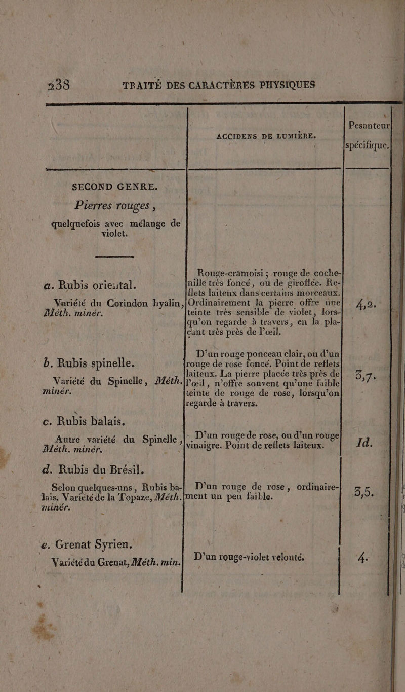 L Pesanteur Li ACCIDENS DE LUMIÈRE. Deep SECOND GENRE. Pierres rouges , quelquefois avec mélange de violet. Rouge-cramoisi ; rouge de coche- nille très foncé, ou de giroflée. Re- {lets laiteux dans certains morceaux. Ordinairement la pierre offre une]. 4,9, teinte très sensible de violet, lors- qu’on regarde à travers, en la pla- cunt très près de l’œil. a. Rubis orieatal. Variété du Corindon hyalin, Méth. minér. D'un rouge ponceau clair, ou d’un rouge de rose foncé. Point de reflets laiteux. La pierre placée très près del 3 Ta l'œil, n’offre souvent qu’une faible : teinte de ronge de rose, lorsqu'on regarde à travers. ‘ b. Rubis spinelle. Variété du Spinelle, HMéth. mMmiriér. c. Rubis balais. Autre variété du Spinelle |. D'un rouge de rose, ou d’un rouge Id FPS VU eau ?[vinaigre. Point de reflets laiteux. . d. Rubis du Brésil, Selon quelques-uns, Rubis ba- lais. Variété de la Topaze, Méth. 7ninér. D'un rouge de rose, ordimaire-| 35 ment un peu faible. 1 . €. Grenat Syrien, à ARTE. di e D'u PA 1 - le À » e. Variété du Grenat, Méth. min. n rouge-violet velonté 4 ’