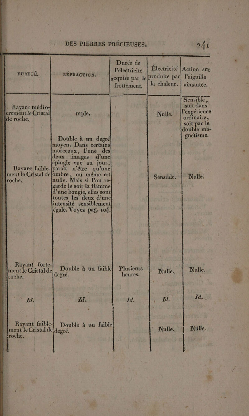 Durée de ML L l'électricité | Électricité |Action sur URET ÉE | : EE frottément, | la chaleur. | aimantée. ‘Sensible, 4. Rayant médio- sat dans Acrement le Cristal mple, Nulle. [lexpérience de roche. OTORITE soit par le double ma- y nétisme. Double À un degré Le moyen. Dans certains morceaux, l’une des deux images d’une épingle vue au jour,| À Rayant faible-Iparaît n’étre qu’une ]ment le Cristal delombre, ou même est : | à fe : ulle. lroche. nulle, Mais si l’on re-| Sensible Non garde le soir la flamme d’une bougie, elles sont toutes les deux d’une intensité sensiblement égale. Voyez pag. 104. | k Rayant forte- % L [mentle Cristal del, Double à un faible) Plusieurs Nulle. Nulle. roche, degré. heures. | ï : L Id. CAN D'OR eus | } ÿ Li 4 i | D| Rayant faible! Double à un faible | [ment le Cristal de degré. { Nulle | Nille, fi F: k ü k