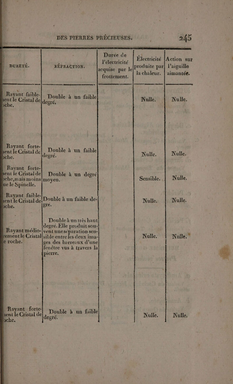 a et ' DES PIERRES PRÉCIEUSES, 245 Durée de EAU ; &gt;14 …… | Electricité [Action sur l'électricité : D LAE produite par| l’aiguille la chaleur. l'aimantée. DURETÉ. RÉFRACTION. : acquise par le frottement. \ tn commnrpemcmennes cosontnteng | “ecocmeemmnn cs ame | comes eme | commemeent consonnes Rayant faible- | : ent le Cristal de Fois à un faible Ce Nulle. | Nulle. | Rayant forte- lent eCustal de Double à un faible degré. . pche. Nulle. Nulle. | Rayant forte- ent le Cristal de| Double à un degré pche,mais moins moyen. 8 : Sensible. Nulle. ue le Spinelle. Rayant faible- + Eire Cristal de: Double à un faible de- Nulle. Nulle. gré. che. Double à an très haut … (degré. Elle produit sou- Rayant médio-|vent une séparation sen- ementle Cristal|sib » les d ï | Null Nulle. * | ristal|sible entre les deux ima- _ Nulle, ulle. e roche. ges des barreaux d’une | enêtre vus à travers la pierre. “ Rayant forte- h tent le Cristal de Pa à un faible Nulle. Nulle. oche,