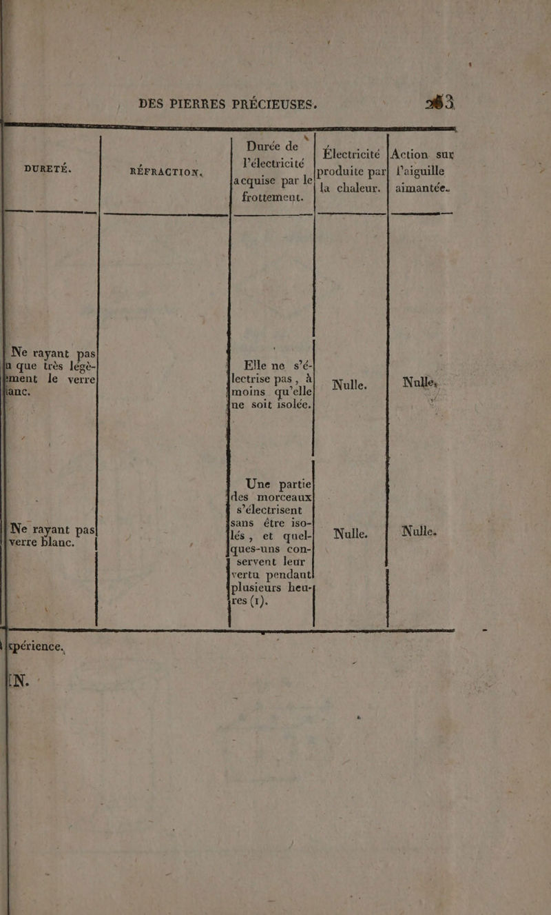 ES. US AT DURETÉ. | Ne rayant pas fn que très légè- ment le verre lanc. r verre blanc. \ \fcpérience. EN. : RÉFRACTION. \ Durée de l'électricité frottement. Elle ne s’é- lectrise pas, à moins qu'elle ne soit isolée. Une partie des morceaux s’électrisent sans être iso- lés, et quel- ques-uns con- servent leur vertu pendant ‘5 (x). Nulle. #3 Nalle,