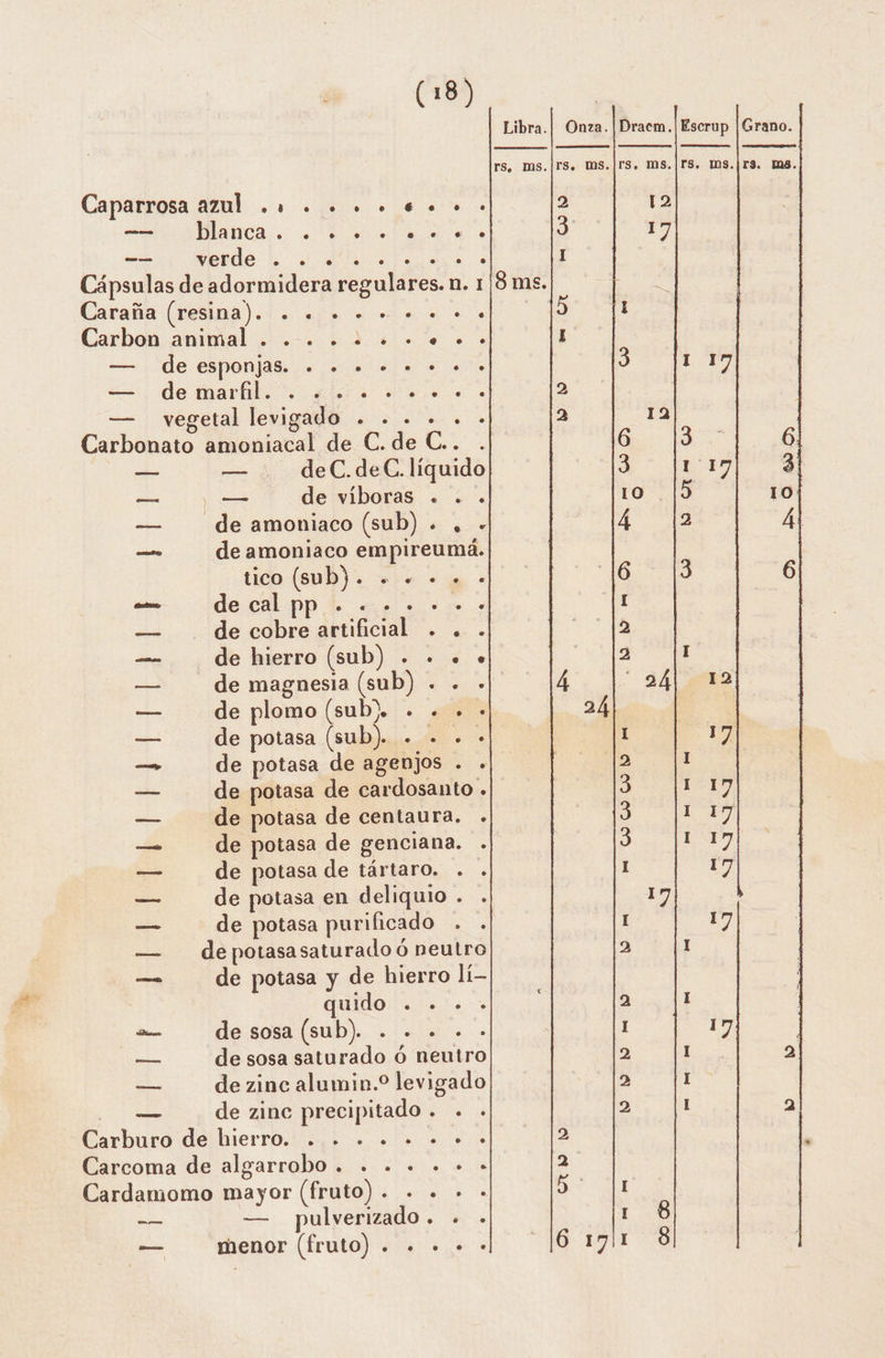 Libra.| Onza. |Dracm.|Escrup [Grano. TS. DMS.|IS. MS.|S. MS.|FS, DMS.|r3. m8. Caparrosa azul .1 .... €... 2 12 A 3 17 A IO A I Cápsulas de adormidera regulares. n. 1/8 ms. Cara (Wena). ls pe e a Carbon animal . .-.. 14... . 3 + e eSpPOndsi de A ió 3 1 e e E OS ' — vegetal levigado . .. . +. 2 12 Carbonato amoniacal de C.de C.. . 6 _— — de C.deC. líquido 3 = ,— de víboras . . . 1 — deamoniaco (sub) . , . 4 6 1 2 3 [5] 17 Ea] O) de amoniaco empireumá. tico (sub). +. + +. + de cal pp + «.. +. -:. + de cobre artificial . . . de hierro (sub) . . «e de magnesia (sub) . . - 4.1. 241 92 de plomo (sub . . +. + 24 de potasa (sub)... +. > de potasa de agenjos . . de potasa de cardosanto . de potasa de centaura. . de potasa de genciana. . de potasa de tártaro. . . de potasa en deliquio . . 17 de potasa purificado . de potasasaturado ó neutro 2 1 de potasa y de hierro ¡a quido . . +. - de sosa (sub). . . +. -. de sosa saturado ó neutro de zinc alumin.? levigado Epa de zinc precipitado . dd Carburo de hierro. . . .. . +». . 2 Carcoma de algarrobo . . . . +. + + 2 Cardamomo mayor (fruto). . . + + O -— — pulverizado. . . r 8 2 —henor (fruto) 204 + je lo A ENE 8 = O) QN mm id a SJ = ps «Y E 27 Ny pp =p» = w»