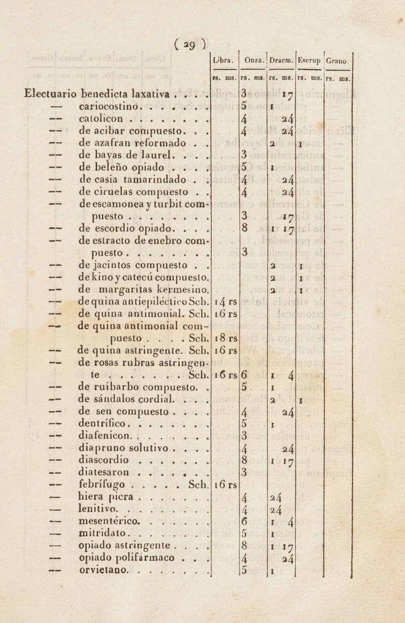 Cariocostin0+ 104 rd catoliton ins de acibar compuesto. . . de azafran reformado . . de casia tamarindado . . de ciruelas compuesto . . de escamonea y turbit com- puestoriia ale bis de escordio opiado. . . . de estracto de enebro com- pués. docto. de jacintos compuesto . . dekino y catecú compuesto. de margaritas kermesino. de quina antiepiléctico Sch. de quina antimonial. Sch. de quina antimonial com- puesto... . Sch. de quina astringente. Sch. de rosas Bullas astringen- teo Seocad abel de ruibarbo compuesto. . de sándalos cordial. +... , de sen compuesto. . ... Gentribcos ión diafenicon. 1... diapruno solutivo . . .. diASCO IO aa o. disterirons. febrífugo . . . . . Sch. hiera picra . lenitivo. . mesentérico. mitridato. AE opiado astringente. . ... opiado polifirmaco . . . orvietano. Libra. 16 rs DY OO as OY) Otis Ur O; Dr 09 OL Odirs ¡qe 000 — HDHEOUO Pas O ll »b by» D o” a 17 24 24 ms.