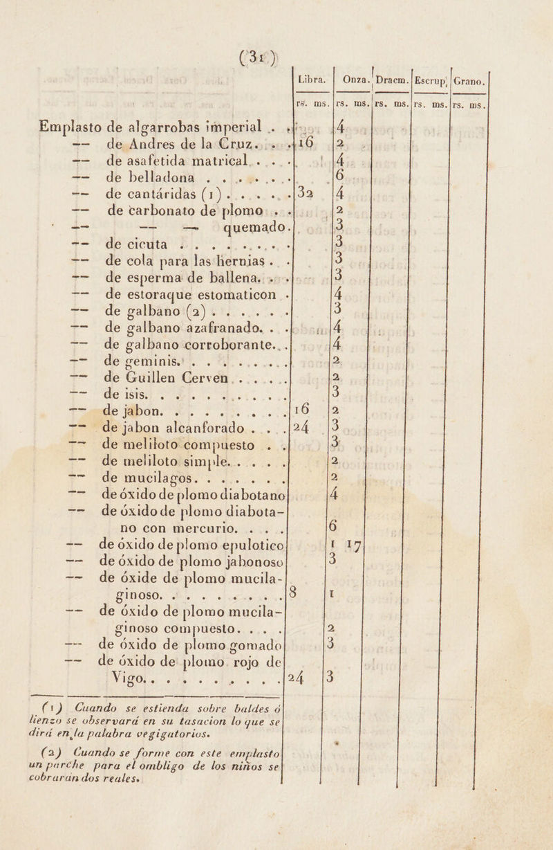 + TOS. (IS, MS.|FS, mMS.|rs. ms. Emplasto de algarrobas imperial .. =--— de Andres de la Cruz... -— de asafetida matrical.. ... += de belladona. . .L.f...- += de cantfáridas (1) ......... --— de carbonato de plomo... -- 7. £= Maquemado.| + “deteicuta EL do =- de cola para las hernias. -| . --— de esperma de ballena. ....|.-- =- de estoraque estomaticon - +- de Salbañol(a EY... o. =- de galbano azafranado. . =- de galbano corroborante... TA le emi. e or == de Guillen Cerven,. ..... E PS Te bon. =- dejabon alcanforado ... 7- de meliloto compuesto -. 7- de meliloto simple... ... > de MUELaaaS. 7- deóxido de plomo diabotano =- deóxidode plomo diabota—- no con mercurio. ... --— de óxido de plomo epulotico -=- deóxido de plomo jabonoso =- de óxide de plomo mucila-| po 0. TR O -- de óxido de plomo mucila- ginoso compuesto. ... --- de óxido de plomo gomado =- de óxido de plomo. rojo de pus cn AO UA 67 (1) Cuando se estienda sobre baldes 6 lienzo se vbservará en su tasacion lo que se dirá en la palabra vegigatorios. (2) Cuando se forme con este emplasto un parche para el ombligo de los niños se cobraran dos reales»