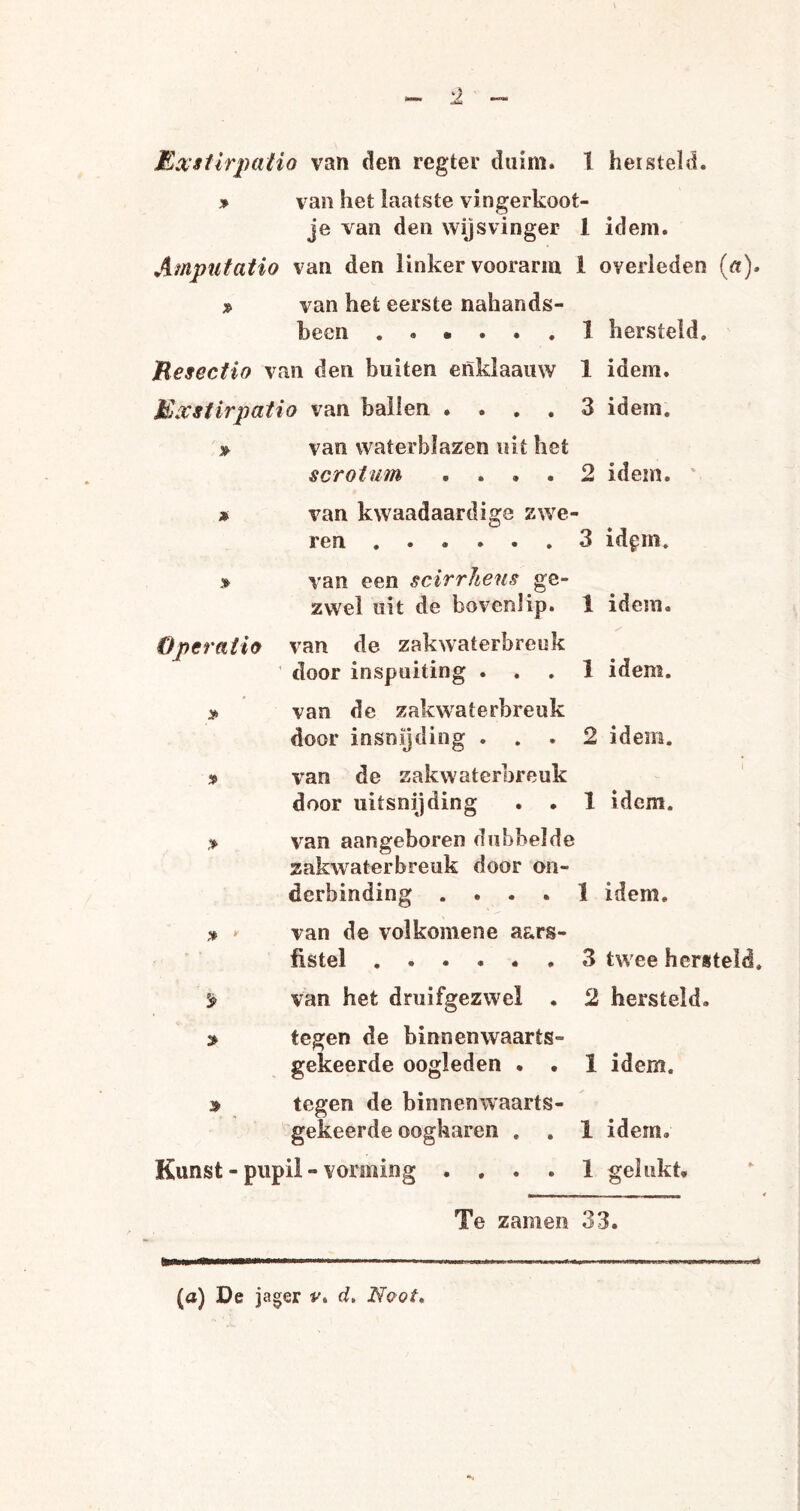 Ex si irpatio van den regtev duim. 1 hersteld. * van het laatste vingerkoot¬ je van den wijsvinger 1 idem. Amputatio van den linker voorarm 1 overleden («), ^ van het eerste nahands- been.1 hersteld. Mesectio van den buiten enklaauw 1 idem. Mxstirpatio van ballen .... 3 idem, » van waterblazen uit het scrotum .... 2 idem. ' * van kwaadaardige zwe¬ ren ...... 3 idpm. » van een scirrheus ge¬ zwel uit de bovenlip. 1 idem. Operatio van de zakwaterbreuk door inspuiting ... 1 idem. * van de zakwaterbreuk door insnijding ... 2 idem. » van de zakwaterbreuk door uitsnijding . . 1 idem. > van aangeboren dubbelde zakwaterbreuk door on¬ derbinding .... 1 idem, «# * van de vol komene aars¬ fistel .3 twee hersteld, > van het druifgezwel . 2 hersteld. » tegen de binnenwaarts- gekeerde oogleden . . 1 idem. » tegen de binnenwaarts- gekeerde oogharen . . 1 idem. Kunst - pupil - vorming .... 1 gelukt. Te zamen 33. (a) De jager v% d. Noot.