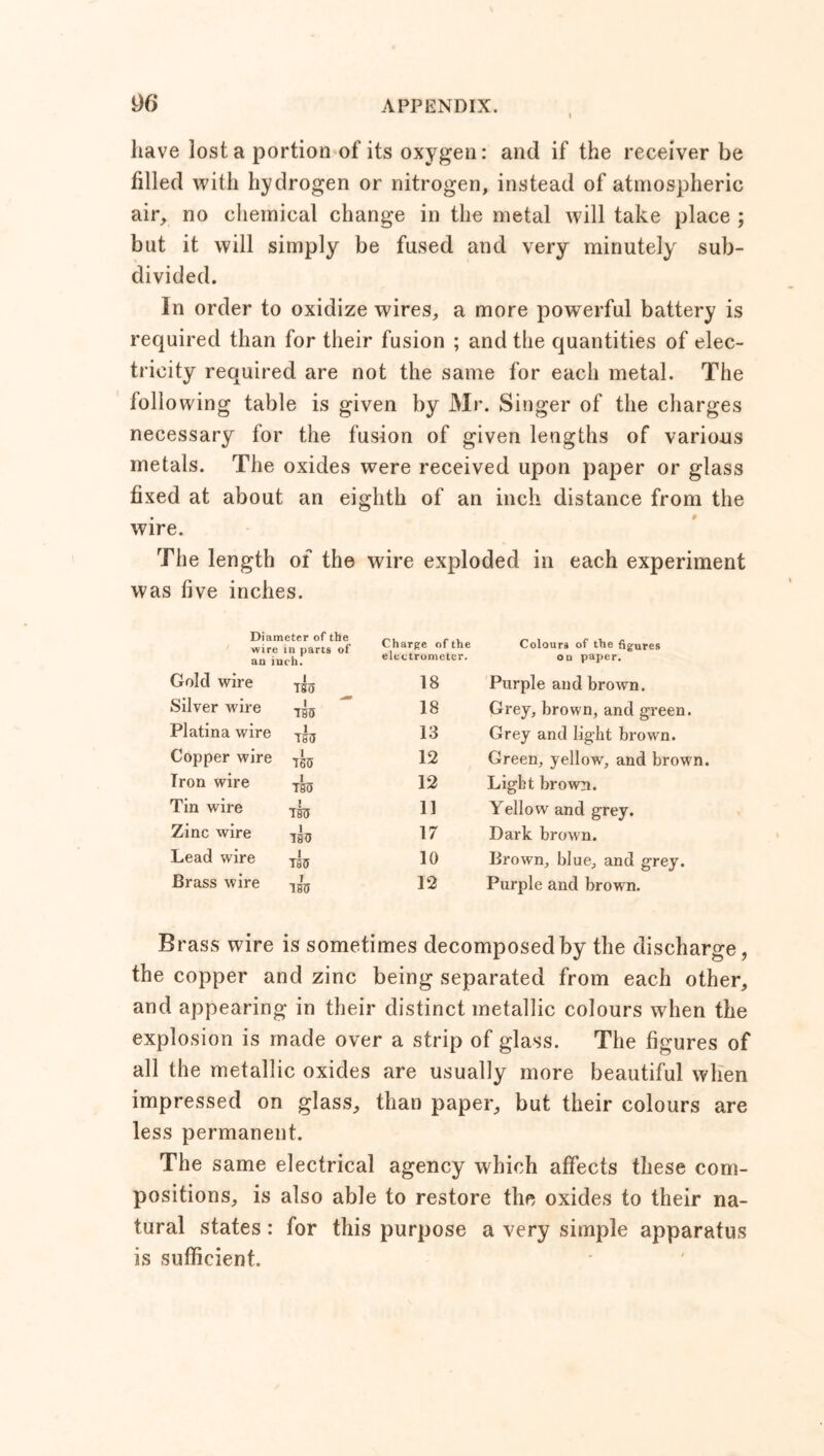 have lost a portion of its oxygen: and if the receiver be filled with hydrogen or nitrogen, instead of atmospheric air, no chemical change in the metal will take place ; but it will simply be fused and very minutely sub- divided. In order to oxidize wires, a more powerful battery is required than for their fusion ; and the quantities of elec- tricity required are not the same for each metal. The following table is given by Mr. Singer of the charges necessary for the fusion of given lengths of various metals. The oxides were received upon paper or glass fixed at about an eighth of an inch distance from the wire. The length of the wire exploded in each experiment was five inches. Diameter of the wire in parts of an inch. Charge of the Colours of the figures electrometer. ou paper. Gold wire i ISO 18 Purple and brown. Silver wire 135 18 Grey, brown, and green. Platina wire 1 153 13 Grey and light brown. Copper wire 185 12 Green, yellow, and brown. Iron wire 135 12 Light brown. Tin wire 135 11 Yellow and grey. Zinc wire 1 135 17 Dark brown. Lead wire 1 135 10 Brown, blue, and grey. Brass wire I 135 12 Purple and brown. Brass wire is sometimes decomposed by the discharge, the copper and zinc being separated from each other, and appearing in their distinct metallic colours when the explosion is made over a strip of glass. The figures of all the metallic oxides are usually more beautiful when impressed on glass, than paper, but their colours are less permanent. The same electrical agency which affects these com- positions, is also able to restore the oxides to their na- tural states: for this purpose a very simple apparatus is sufficient.