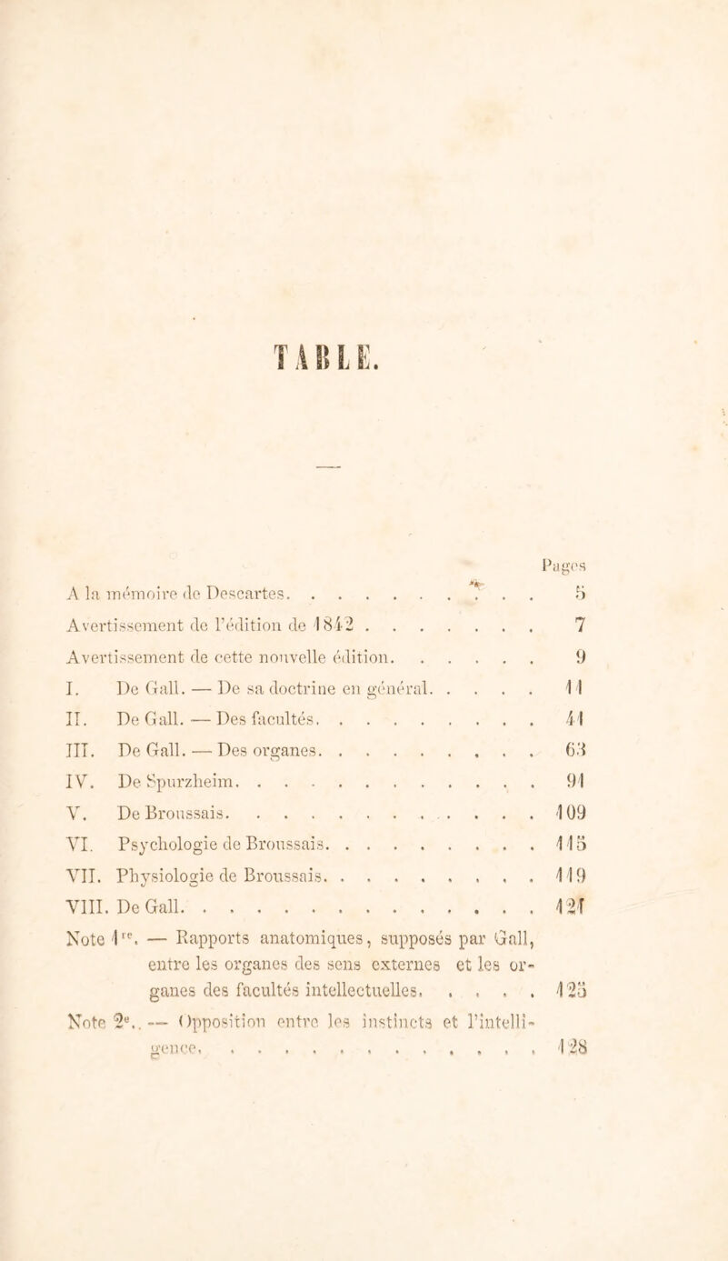 1 J • Pages A la mémoire de Descartes . 5 Avertissement de l’édition de 1842 7 Avertissement de cette nouvelle édition 9 I. De G ail. — De sa doctrine en général Il II. De G ail.—Des facultés 41 III. De Gall. — Des organes 63 IV. De Spurzheim 91 V. De Broussais 409 ArI. Psychologie de Broussais 4 45 VII. Physiologie de Broussais 449 VIII. De Gall 421 Note 4re. — Rapports anatomiques, supposés par Gall, entre les organes des sens externes et les or- ganes des facultés intellectuelles 425 Note 2e..— Opposition entre les instincts et l’intell!-* 4 28 genee