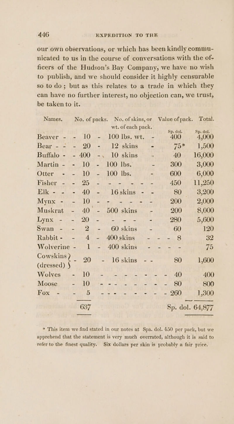 our own observations, or which has been kindly commu- nicated to us in the course of conversations with the of- ficers of the Hudson’s Bay Company, we have no wish to publish, and we should consider it highly censurable so todo; but as this relates to a trade in which they can have no further interest, no objection can, we trust, be taken to it. Names. No. of packs. No. ofskins,or Value ofpack. Total. wt. of each pack. Sp. dol. Sp. dol. Beaver - - 10 - 100lbs. wt. - 400 4,000 Bear - - - 20 - 12 skins - 7o* 1,500 Buffalo - - 400 -,. 10 skins * 40 16,000 Martin - - 10 - 100 lbs. ce 300 3,000 Otter - - 10 - 100 lbs. - 600 6,000 Fisher =f) 20 in) pint “Beato i 450 ~=—s—:11,250 Elk - - - 40 - J6skins - - 80 3,200 Myton ae LO. et eee tg Teeth k= t= 200 2,000 Muskrat - 40 - 500 skins - 200 8,000 DSS tke as eh). im = oa pe - 280 5,600 Swan =)),.-) 02.5 =.» 60 skins M 60 120 Rabbit- - 4 - 400skins a ew 32 Wolverne &lt;4 }.) «= 400 skinssng it = 75 eee - 20 - I6skins -- 80 1,600 (dressed) Wallies seem lO &lt;=. Rabie &lt;i S S Ap 400 Moose HALO tn Ha) Sic i ie ey 800 Fox - eo. ete arted em meth as Sue 1,300 637 Sp. dol. 64,877 * This item we find stated in our notes at Spa. dol. 450 per pack, but we apprehend that the statement is very much overrated, although it is said to refer to the finest quality. Six dollars per skin is probably a fair price.