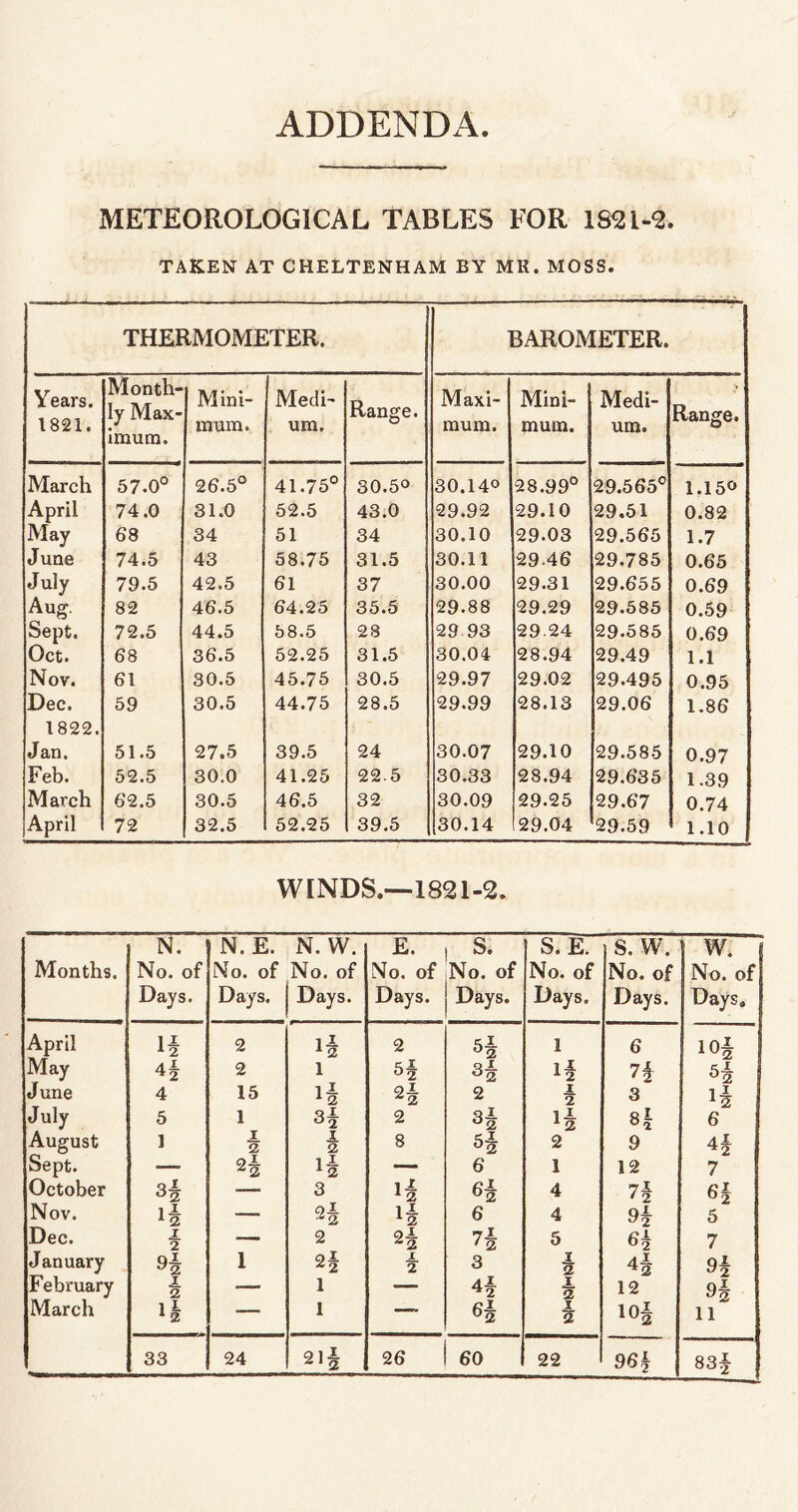ADDENDA METEOROLOGICAL TABLES FOR 1S21-2. TAKEN AT CHELTENHAM BY MH. MOSS. THERMOMETER. BAROMETER. Years. Month- ly Max- imum. Mini- Medi- Range. Maxi- Mini- Medi- Range. 1821. mum. um. mum. mum. um. March 57.0° 26.5° 41.75° 30.50 30.14° 28.99° 29.565° 1.150 April 74.0 31.0 52.5 43.0 29.92 29.10 29.51 0.82 May 68 34 51 34 30.10 29.03 29.565 1.7 June 74.5 43 58.75 31.5 30.11 29 46 29.785 0.65 July 79.5 42.5 61 37 30.00 29.31 29.655 0.69 Aug. 82 46.5 64.25 35.5 29.88 29.29 29.585 0.59 Sept. 72.5 44.5 58.5 28 29 93 29.24 29.585 0.69 Oct. 68 36.5 52.25 31.5 30.04 28.94 29.49 1.1 Nov. 61 30.5 45.75 30.5 29.97 29.02 29.495 0.95 Dec. 1822. 59 30.5 44.75 28.5 29.99 28.13 29.06 1.86 Jan. 51.5 27.5 39.5 24 30.07 29.10 29.585 0.97 Feb. 52.5 30.0 41.25 22.5 30.33 28.94 29.635 1.39 March 62.5 30.5 46.5 32 30.09 29.25 29.67 0.74 April 72 32.5 52.25 39.5 30.14 29.04 29.59 1.10 WINDS.—1821-2. Months. N. No. of Days. N. E. N. W. No. of No. of Days. | Days. E. No. of Days. S. No. of Days. S. E. No. of Days. s. w. No. of Days. w. No. of Days, April 1§ 2 2 1 6 10§ May 4§ 2 1 June 4 15 H 2§ 2 1 2 3 1§ July 5 1 H 2 H !§ 6 August 1 1 2 j. 2 8 2 9 4-1 ^2 Sept. — lk — 6 1 12 7 October 3 4 7! 6§ Nov. — 2§ 'k 6 4 9f 5 Dec. 1 2 — 2 qJ, z2 7 X 5 6^ 7 January q JL y2 1 2§ 1 2 3 1 2 9| February 1 2 — 1 — 4£ 1 2 12 9§ March ik — 1 — 1 2 10§ 11 33 24 21§ 26 60 22 96f 83f