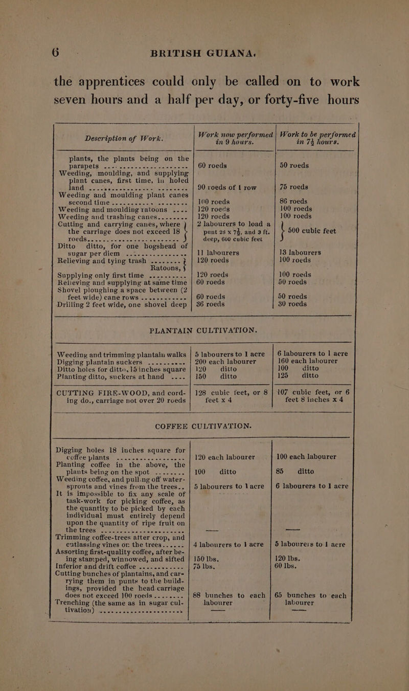 Go. BRITISH GUIANA. the apprentices could only be called on to work seven hours and a half per day, or forty-five hours se Work now performed | Work to be performed Description of Work. in 9 hours. in 7% hours. plants, the plants being on the parapets ..-ccc.se.cee.-aee---- | 60 roeds 50 rveds Weeding, moulding, and supplying plant canes, first time, in holed MANGI 5. M6 sie cess beteeee oeteniae 90 roeds of 1 row 75 roeds Weeding and moulding plant canes SECOHU timer eacicin se atees sete en aL COmoeds 86 roeds Weeding and moulding ratoons .... | 120 roeds 100 roeds Weeding and trashing canes........ 120 roeds 100 roeds Cutting and carrying canes, where ) | 2 labourers to load a the carriage does not exceed 18 punt 23 x 74, and 3 ft. 500 cubic feet TOES ecb easiness deep, 600 cubic feet Ditto ditto, for one hogshead of sugar per diemgiane ecm ate . | 11 labourers 13 labourers Relieving and tying trash ........ 7 | 120 roeds 100 roeds Ratoons, f Supplying only first time .......... 120 roeds 100 roeds Relieving and supplying at same time | 60 roeds 50 roeds Shovel ploughing a space between (2 feet wide) cane rows ....-.------ | 60 roeds 50 roeds Drilling 2 feet wide, one shovel deep | 36 roeds 30 roeds PLANTAIN CULTIVATION. Weeding and trimming plantain walks | 5 labourersto 1 acre | 6 labourers to | acre Digging plantain suckers .....-.... {| 200 each labourer 160 each labourer Ditto holes for ditto, ]5inches square | 120 _—_ ditto 100 — ditto Planting ditto, suckers at hand .... | 150 ditto 125 ditto CUTTING FIRE-WOOD, and cord- | 128 cubic feet, or 8 | 107 cubic feet, or 6 ing do., carriage not over 20 roeds feet x 4 feet 8 inches x 4 COFFEE CULTIVATION. eR Digging holes 18 iuches square for COREE LANtSin x cycle sicie «/&lt;: hte ee ae 120 each labourer 100 each labourer Planting coffee in the above, the plants being on the spot ........ | 100 — ditto 85 ditto Weeding coffee, and pulling off water- : sprouts and vines from the trees.. | 5 labourers to lacre | 6 labourers to 1 acre is impossible to fix any scale of task-work for picking coffee, as the quantity to be picked by each individual must entirely depend upon the quantity of ripe fruit on I o PREMETECS Re ue oe scte erase aS mS Trimming coffee-trees atter crop, and eutlassing vines on the trees...... 4 labourers to Facre | 5 labourers to I acre Assorting first-quality coffee, after be- ing stamped, winnowed, and sifted | 150 lbs. 120 lbs. Inferior and drift coffee ............ | 75 lbs. 60 lbs. Cutting bunches of plantains, and car~ rying them in punts to the build- ings, provided the head carriage does not exceed ]00 roeds........ | 88 bunches to each | 65 bunches to each Trenching (the same as in sugar cul- labourer labourer WiVatiow)tesceee nee eres Bowie teleiae .