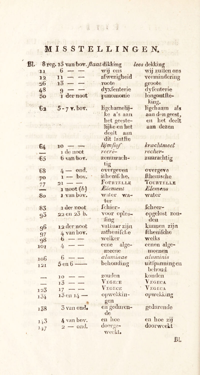 8 reg, l5 van hw.Jlaat dikking lees dekking il 6 — — \vy ons wij zullen on? 12 11 — — afwezigheid Vermindering ^6 i3 — — roote groot e 48 9 —‘ dyxCenterie dyfenterie 60 1 der noot puuomonie longontfte- king. ta 5 - 7 V. bov. lichamelij- ke a's aan bet geeste- ligcbaam als aan d*m geest, en het deelt %ü 1 , lijke en het deelt aan dit laatïte aan dezen 64 10 — < lijm/lof haclitmeel T-, 1 de noot recrè- recher- €5 6 vanfeov. zenuwaeli- liÜ zuuracktig '68 4 — ond. overgeven overgeve 7*0 77 1 — bov. ’ ilhemfclie, lihenische 21 FoÜRTELLE Tourtelle 1 noot(b) Element E lemens 80 1 van bov. wal er wa- ter water 83 1 der noot fchier- fclieer- 93 22 en 23 b. voor oplos- opgelost zou- iing den 96 97 98 12 der noot vatbaar zijn kunnen zijn 4 van bov. asthemfche Ithenifche 6 welker welks 10ï 4 “ eene alge- meene eenen alge- meenen 106 6 aluminae aluminis 121 5 en 6 —— belioudi ng uitJ'panningeii behoud 10 zouden konden i3 Végece YEGECA 123 17 — — V ÉGECE Yegeca i34 i3 en 14 — % opwekkin- gen opwekking i38 3 van ond® en geduren- de gedurende 143 4 van bov. en hoe en hoe zij 2 -— ond. doorge- weekt* doorweekt Bk
