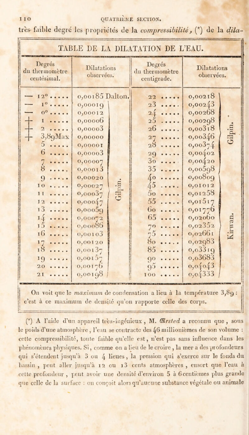 très-faible degré les propriétés de la compressibilité, (*) de la dilci- TABLE I)E LA DILATATION DE L’EAU. Degrés du thermomètre ceu tésimal. I 2° 1° o° 1 2 — 3,89M 5 6 7 8 9 i o II J 2 i3 >4 15 16 '7 18 1CJ 20 21 IX Dilatations observées. Degrés du thermomètre centigrade. o;ooi85 Dalton. o;oooi9 0,000 I 2 o,00006 o,oooo3 0,00000 0,00001 o,oooo3 0,00007 o,oooi3 0,00020 0,00027 0,00037 0,00047 0,00059 0,00072 0,00086 0,001 o3 0,00 T 20 0,00137 0,00167 0,001 n6 ' J I 0,00198 / O 22 23 24 25 26 27 28 29 ..... 3 o ....■■ 35 4° 45 ..... 5o 55 60 65 7° r' 5 ..... 80 85 9? 95 •.... 100 Dilatations observées. 0,00218 0,00243 0,00268 0,00298 o,oo3 18 o,oo346 0,00374 0,Oo4o2 O.OO42O 0,00^98 J 0,00809 0,01 OI 2 0,01258 o,oi 517 0,01776 0,02060 0,02352 0,02661 0,02983 o,o3319 o,o3683 o,o4o43 o,o4333 « (—1 • r—« O G C3 « On voit que le maximum de condensation a lieu à la température 3,89 c’est à ce maximum de densité qu’on rapporte celle des corps. (+) A l’aide d’un appareil très-ingénieux , M. (Ersted a reconnu que , sous le poids d’une atmosphère , l’eau se contracte des 46 millionièmes de son volume : cette compressibilité, toule faible qu’elle est, 11’est pas sans influence dans les phénomènes physiques. Si, comme on a lieu de le croire , la mer a des profondeurs qui s’étendent jusqu’à 3 ou 4 lieues, la pression qui s’exerce sur le fonds du bassin , peut aller jusqu’à 12 ou i3 cents atmosphères , ensort que l’eau à celte profondeur , peut avoir une densité d’environ 5 à 6centièmes plus grande que celle de la surface : 011 conçoit alors qu’aucune substance végétale ou animale