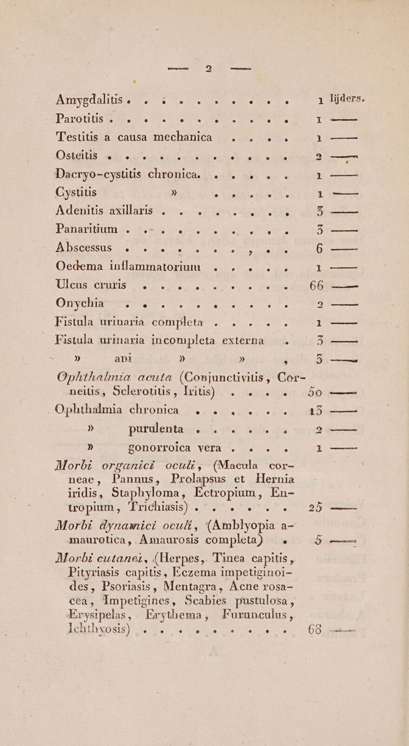 Armysdalinse mene oe eneen ee le r lijders. Parötilis WWE se bee dee RT Ee Teen Testitis a causa mechanica . …. … « 1 __—_— Ost AE vols an orn ade enke nea he 2 Dacryo-cystitis chronica. … … … … … 1 Cystitis » Ae 1 Ademtisiamllans Sen. ven Let eik nnn Rananuita. seen DPR EN Ed 5 MRCOSSUI et eta eee teke 6 — Oedema inflamrmnatorium … … « … 1 UlCuSTRuPls oee eetenee Hatte dao Wake OEREN 1 eee 2 Fistula urinarta completa . . . … … 1 Fistula urinaria incompleta externa … S= » ant » » E Di Ophthalmia acuta (Conjunctivitis, Cor- neitis, Sclerotius, Iritis) . … .. So Opkihalniachrpnica. Tes iesmeltea ese se Mud D purûlentaanat 925- salie qe 2 » gonorrolca vera . « … « temmen - Morbi organict oculi, (Macula cor- neae, Pannus, Prolapsus et Hernia iridis, Staphyloma, Ectropium, En- Wop Prcniis)ne eten ene et Morbi dynamici oculi, (Amblyopia a- maurotica, Amaurosis completa) 5 | | Morbi cutanei, (Herpes, Tinea capitis, Pityriasis capitis, Eczema impetiginoi- des, Psoriasis, Mentagra, Acne rosa- cea, Impetigines, Seabies pustulosa, Erysipelas, Erythema, Furunculus, POES TOT) BE RE SNP NE LOP ee