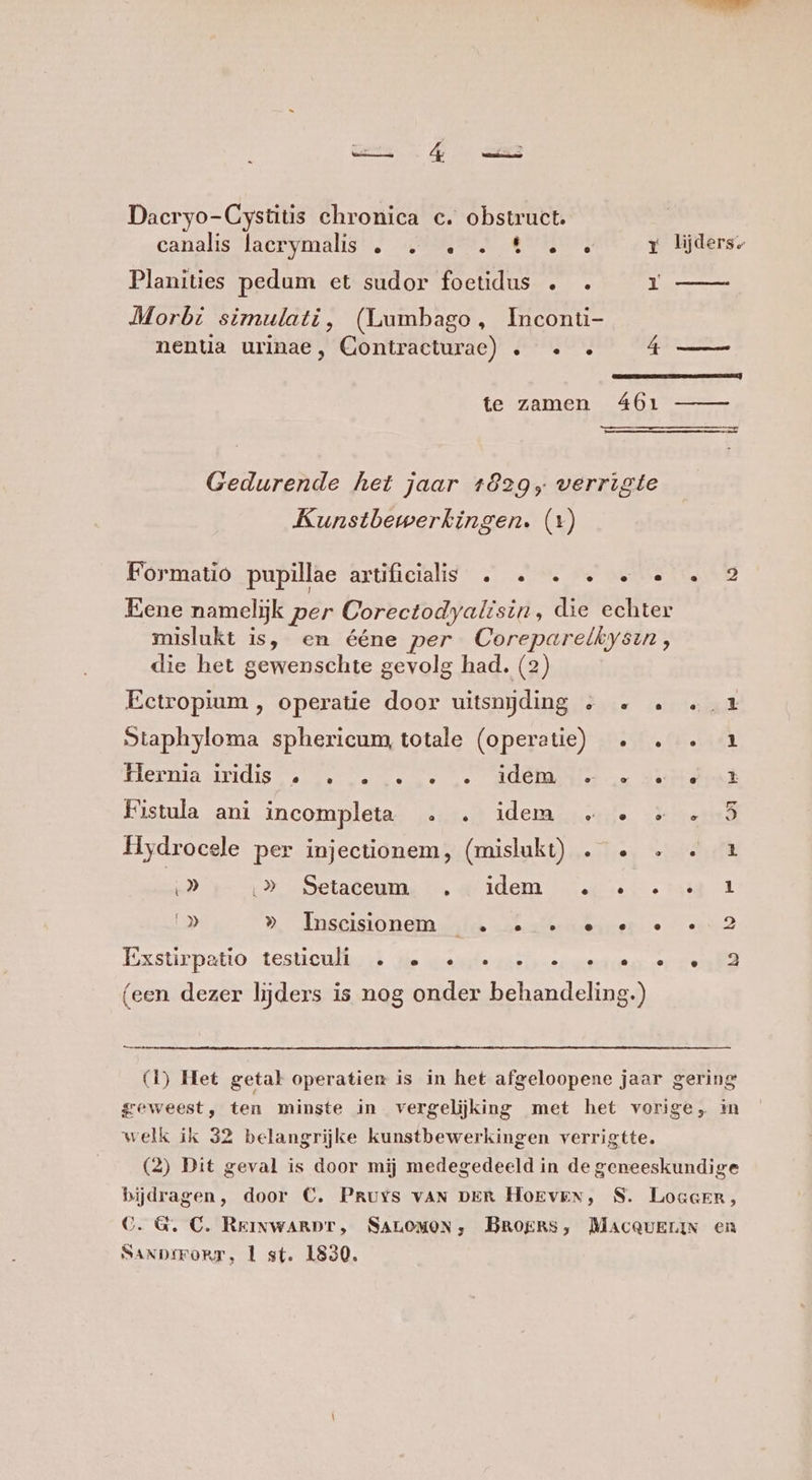 Daeryo-Cystitis chronica ce. obstruct. canalis lacrymalis . „A €, r lijders. Planities pedum et sudor foetidus . . ik Morbt simulati, (Lumbago, Imconti- nentia urinae, Gontracturae) . « « 4 EDE AL te zamen 461 Gedurende het jaar +829, verrigte Kunstbewerkingen. (x) Formatio pupillae artificialis … …… …… « « 3 Eene namelijk per Corectodyalisin, die echter mislukt is, en ééne per Coreparelkysin, die het gewenschte gevolg had. (2) Ectropium , operatie door uitsnijding « « « «1 Staphyloma sphericum, totale (operatie) « … … 1 Hernia aridis les ve vens oe ARDA HE Fistula ani incompleta . . idem „… « « « 5 Hydrocele per injectionem, (mislukt) . … … . 1 ‚» > Setaceum,: „« idem ‘ar ses ervot 1 D ». Imscisionem …. …-ee « e «2 Exstrpatio tesnonlbnns He wende tte neet meren veh (een dezer lijders is nog onder behandeling.) (1) Het getal operatien is in het afgeloopene jaar gering geweest, ten minste in vergelijking met het vorige, in welk ik 32 belangrijke kunstbewerkingen verrigtte. (2) Dit geval is door mij medegedeeld in de geneeskundige bijdragen, door C. PRUYs VAN DER HOEVEN, S. LocceErR, C. G. C. RriNwARDr, SALOMON, BROERS, MACQUELIN en