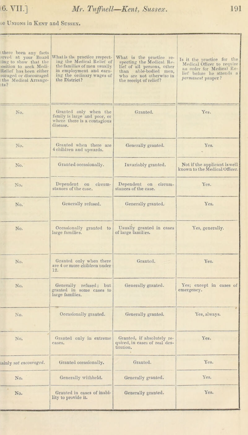 iG Unions in Kent and Sussex. there been any facts ■rved at your Board dug to show that the osition to seek Medi- Reliel' has been either uiraged or discouraged the Medical Arrangc- ts ? What is the practice respect- ing the Medical Relief of the families of men usually in employment and earn- ing the ordinary wages of tlie District? What is the practice re- specting the Medical Re- lief of all persons, other than able-bodied men, who are not otherwise in the receipt of relief? Is it the practice for the Medical Officer to require an order for Medical Re- lief before he attends a permanent pauper ? No. Granted only when the family is large and poor, or where there is a contagious disease. Granted. Yes. No. Granted when there are 4 children and upwards. Generally granted. Yes. No. Granted occasionally. Invariably granted. Not if the applicant iswell known to the Medical Officer. No. Dependent on circum- stances of the case. Dependent on circum- stances of the case. Yes. No. Generally refused. Generally granted. Yes. No. Occasionally granted to large families. Usually granted in cases of large families. Yes, generally. No. Granted only when there are 4 or more children under 12. Granted. Yes. No. Generally refused; but granted in some cases to large families. Generally granted. Yes; except in cases of emergency. No. Occasionally granted. Generally granted. Yes, always. * No. Granted only in extreme cases. Granted, if absolutely re- quired, in cases of real des- titution. Yes. iainly not encouraged. Granted occasionally. Granted. Yes. No. Generally withheld. Generally granted. Y'es. lity to provide it.