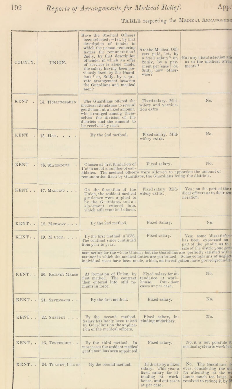 TABLE respecting the Medical Arhange:,irn COUNTY. UNION. Have the Medical Officers been selected ;—1st, by that description of tender in which the person tendering names the remuneration? 2ndlv, by that description of tender in which an offer of services is alone made, the salary having been pre- viously fixed by the Guard- ians ? or, 3rdly, by a pri- vate arrangement between the Guardians and medical men? Are the Medical Offi- cers paid, 1st, by a fixed salary? or, 2ndly, by a pay- ment per case ? or, 3rdlv, how other- wise ? Has any dissatisfaction ari> as to the medical arran meats ? KENT . 14. IIoi.linqboukn The Guardians offered the medical attendance to several gentleman at a fixed amount, who arranged among them- selves the division of the districts and the amount to be received by each. Fixed salary. Mid- wifery and vaccina- tion extra. No. —— —r KENT . 15. IIoo .... By tlic 2nd method. Fixed salary. Mid- wifery extra. No. — ——*4 KENT . 16. Maidstone Chosen at first formation of Union out of a number of can- didates. The medical officer! remuneration fixed by Guardi Fixed salary. No. were allowed to apportion the amount ot ms, the Guardians fixing the districts. KENT. . 17. Mai.lino . . . On the formation of the Union, the resident medical gentlemen were applied to by the Guardians, and an agreement entered into, which still remains in force. Fixed salary. Mid- wifery extra. Yes; on the part of the r dical officers as to their ren aeration. KENT. . 18. Mkdivay . . . By the 2nd method. Fixed Salary. No. - - 1 KENT. . 19. Milton. . . . By the first method in 1836. Tiie contract since continued from year to year. Fixed salary. Yes; some 'dissatisfact has been expressed on part of the public as to 1 size of the district,one genl man acting for the whole Union ; but the Guardians are perfectly satisfied with i manner in which the medical duties are performed. Some complaints of neglect individual cases have been made, which, on investigation, have proved groundle: KENT. . 20. Homney Marsh | At formation of Union, by first method. The contract then entered into still re- mains in force. Fixed salary for at- tendance at work- house. Out - door cases at per case. No. KENT. . 21. Sevenoaks . . By the first method. Fixed salary. No. —i KENT. . 22. Sheppey . . . By the second method. Salary has lately been raised by Guardians on the applica- tion of the medical officers. Fixed salary, in- cluding midwifery. No. KENT. . 23. Tenterden . . By the third method. In | most cases the resident medica gentleman has been appointed Fixed salary. No, it is not possible fc i medical system to work bet KENT. . 24. Thanet, Isle or By the second method. Hitherto by a fixed salary. This year a fixed salary for at- tending at work- house, and out-cases at per case. No. The Guardians, li | ever, considering the sal for attending at the wo house much too large, hi resolved to reduce it by 3<?