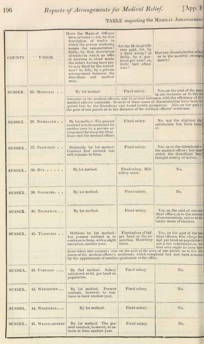 TABLE respecting the Medicai. Arrangement COUNTY. UNION. Have tlie Medical Officers been selected1st, by that description of tender in w liicii the person tendering names the remuneration? 2ndlv, by that description of tender in which an offer of services is alone made, the salary having been pre- viously fixed by the Guard- ians? or, 3dly. by a private arrangement between the Guardians and medical men. Are the Medical Offi- cers paid, 1st, by a fixed salary ? or 2ndly, bv a pay- ment per case? or, 3rdlv, how other- wise ? Iias'any dissatisfaction arise as to the medical arrange meats? SUSSEX. j 35. Midhuust . . 11 v 1st method. Fixed salary. Yes, on the part of the poo in one instance as to the at Umuunce ot the medical officers, and in se\eral instances with the efficiency ot th medical officers’ assistants. Several of these eases ot dissatisfaction ha\e been in quired into by the Guardians ami found totally groundless. Also on the parte the poor of one parish as to the distance ol the medical officers residence. 1 SUSSEX . 30. Newiiaven . . By lstmetliol. The present contract is to be continued for another year by a private ar- rangement between the Guar- dians and the medical officer. Fixed salary. No. not the slightest die satisfaction has been heart of. SUSSEX. 37- I’KTWOKTH . . Originally by 1st method. Contract first entered into still remains in force. Fixed salary. Yes, as to the attendance c the medical officer; but non which the Guardians ltav thought worthy of notice. SUSSEX. 38. Rye By 1st method. Fixed salary. Mid- wifery extra. No. SUSSEX. 39. Steynino. . . By 1st method. Fixed salary. No. ' SUSSEX. 40. Thakeham . . By 1st method. Fixed salary. Yes, on the part of one me dical officer, as to the amour of remuneration, and as to th lender mode of election. SUSSEX. 41. Ticehurst . . Hitherto by 1st method; but present contract is to continue in force, with a slight exception, another year. Fixed salary of 44<i. per head on the po- pulation. Midwifery extra. Yes, on the part of the nu dical officers, who allege tho 4jd. per head on population i not a fair remuneration, an that area ought to have bee more taken into account; also on the part of the poor of one parish as to the dit tance of the medical officer’s residence; which complaint lias now been remove by the appointment of another gentleman to the office. SUSSEX. 42. UCKFIELD .... By 2nd method. Salary calculated at 6tf. per head on population. Fixed salary. No. SUSSEX. 1 | 43. Westbourn ... By 1st method. Present contract, however, to con- tinue in force another year. I | Fixed salary. No. SUSSEX. 1 44. AVestfirle.... By 1st method. Fixed salary. No. sent contract, however, to re- main in force another year.