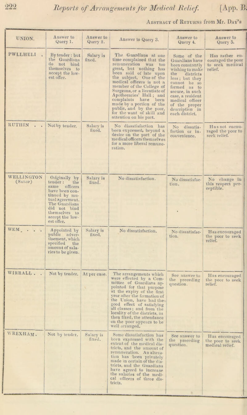 Abstract of Returns from Mr. Day’s UNION. Answer to Query 1. Answer to Query 2. Answer to Query 3. Answer to Query 4. Answer to , Query 5. PWLLHELI . By tender: but the Guardians do not bind themselves to accept the low- est offer. Salary is fixed. The Guardians at one time complained that the remuneration was too great, but nothing has been said of late upon the subject. One of the medical officers is not a member of the College of Surgeons, or a licentiate of Apothecaries’ Hall ; and complaints have been made by a portion of the public, and by the poor, for the want of skill and attention on his part. Some of the Guardians have been constantly wishing to make the districts less; but they cannot be so formed as to secure, in such case, a resident medical officer of the proper description in each district. Has rather en- couraged the poor to seek medical relief. RUTIIIN . . Not by tender. Salary is fixed. No dissatisfaction has been expressed, beyond a desire on the part of the medical officers them selves for a more liberal remune- ration. No dissatis- faction or in- convenience. Has not encou- raged the poor to seek relief. WELLINGTON (Sai.op) Originally by tender : the same officers have been con- tinued by mu- tual agreement. The Guardians did not bind themselves to accept the low- est offer. Salary is fixed. No dissatisfaction. No dissatisfac- tion. No change in this respect per- ceptible. WEM. . . . Appointed by- public adver- tisement, which specified the amount of sala- ries to be given. Salary is fixed. No dissatisfaction. No dissatisfac- tion. Has encouraged the poor to seek relief. WIRUALL . . Not by tender. At per case. The arrangements which w'ere effected by a Com- mittee of Guardians ap- pointed for that purpose at the expiry of the first year after the formation of the Union, have had the good effect of satisfying all classes; and from’tlie locality of the districts, as then fixed, the attendance on the poor appears to be well arranged. See answer to the preceding question. Has encouraged the poor to seek relief. WREXHAM. Not by tender. Salary is fixed. Some dissatisfaction has been expressed with the extent of the medical dis- tricts, and the amount of remuneration. An altera- tion has been privately made in certain of the dis- tricts, and the Guardians have agreed to increase the salaries of the medi- cal officers of three dis- tricts. See answer to the preceding Has eneouvaged the poor to seek