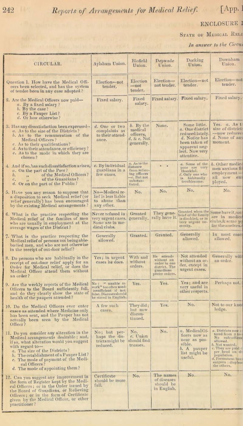 ENCLOSURE I State of Medical Rei-i In answer to the Circut CIRCULAR. Aylsham Union. Blofield Union. Depwade Union. Docking Union. Downham Union. Question 1. How have the Medical Offi- cers been selected, and has the system of tender been in auy ease adopted ? Election—not tender. Election —not tender. Election— not tender. Election—not tender. Election—not tender. 2. Are the Medical Officers now paid— a. 15y a fixed salary ? b. By the case ? c. By a Pauper List ? d. Or how otherwise ? Fixed salary. Fixed salary. Fixed salary. Fixed salary. Fixed salary. 3. Has any dissatisfaction been expressed- a. As to the size of the Districts ? b. As to the remuneration of the Medical Officers ? c. As to their qualifications? d. As to their attendance, or efficiency ? e. As to the mode in which they are chosen ? d. One or two complaints as to their attend- ance. b. By the medical officers, d. & e. Not generally. None. Some little. a. One district reduced lately. d. Notice has been taken of apparent neg- lecl. Now very attentive. Yes. <i. As t size of district —now reduced d. None of am moment. 4. And if so, has such dissatisfaction arisen, a. On the part of the Poor ? b. „ of the Medical Officers ? c. ,, of the Guardians ? d. Or on the part of the Public ? c. By individual guardians in a few cases. a. An to the distance from reliev- ing officers —c. But not substan- tiated. • • a. Some of the poor are very thankful. d. Only one who is habitually troublesome. b. Ollier medic, men anxious f< employment — all now en ployed. 5. Have you any reason to suppose that a disposition to seek Medical relief (or relief generally) has been encouraged by the existing Medical arrangements ? No—Medical re- lief is less liable to abuse than any other. No. No. No. No. 6. What is the practice respecting the Medical relief of the families of men who are usually in employment ut the average wages of the District ? Never refused in very urgent cases. Some are in me- dical clubs. Granted generally. They gene- rally have it. Granted when the head of the family is disabled, or in very urgent ne- cessity. Some liave it,sor are in medic: clubs,& some p for themselves. 7- What is the practice respecting the Medical relief of persons not being able- bodied men, and who are not otherwise in the receipt of out-door relief? Generally allowed. Granted. Granted. Generally allowed. In most case allowed. 8. Do persons who are habitually in the receipt of out-door relief apply for an Order for Medical relief, or does the Medical Officer attend them without an order ? Yes; in urgent cases he does. With and without orders. lie attends without an order in one district. The guardians prefer orders. Not attended without an or- der, except in urgent cases. Generally wit ail order. 9. Are the weekly reports of the Medical Officers to the Board sufficiently full, and do they clearly show the state of health of the paupers attended ? No : “ unable (o work” too often used: insufficient if not false. Diseasesshould be stated in English. Yes. Yes. Yes; and are very useful in other respects. Perhaps not. 10. Do the Medical Officers ever enter cases as attended where Medicine only has been sent, and the Pauper has not actually been seen by the Medical Officer ? A few such cases. They did; but now discon- tinued. Yes. No. Not to our kno ledge. 11. Do you consider any alteration in the Medical arrangements desirable; and, if so, what alteration would you suggest with regard to— (t. The size of the Districts? 6. The establishment of a Pauper List ? c. The mode of payment of the Medi- cal Officers ? d. The mode of appointing them ? No; but per- haps the dis- tricts might be reduced. No. r. Union should find trusses. No. «. Medical Of- ficers now as near as pos- sible. b. A pan pei- list might be useful. a. Districts now ; tered from 3 to No sub-oflice* allowed. />. Not wanted, c. They are paid - per , head on tl population. (I. Permanent hoi surgeon : displen the others. 12. Can you suggest any improvement in the form of Register kept by the Medi- cal Officers; or in the Order issued by the Board of Guardians, or Relieving Officers; or in the form of Certificate given by the Medical Officer, or other practitioner ? should be more full. of diseases should be in English.