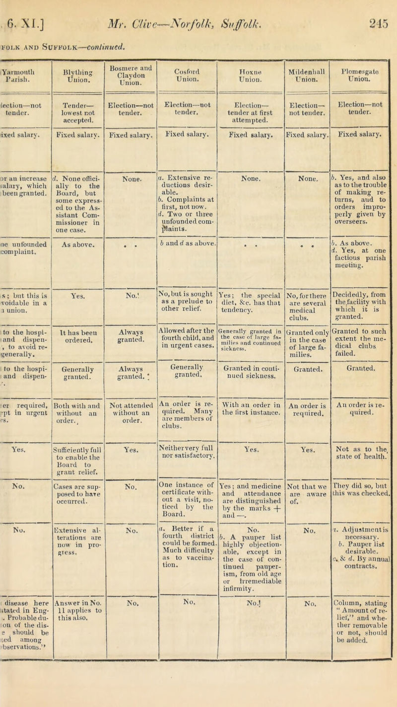 folk and Suffolk—continued. Yarmouth Parish. Blything Union. Bosmere and Claydon Union. Cosfnrd Union. Hoxtie Union. Mildenhall Union. l’lomesgate Union. lection—not teuder. Tender— lowest not accepted. Election—not tender. Election—not tender. Election— tender at first attempted. Election— not tender. Election—not tender. ixed salary. Fixed salary. Fixed salary. Fixed salary. Fixed salary. Fixed salary. Fixed salary. or an increase salary, which been granted. d. None offici- ally to the Board, but some express- ed to the As- sistant Com- missioner in one case. None. a. Extensive re- ductions desir- able. b. Complaints at first, not now. d. Two or three unfounded com- fflaints. None. None. b. Yes, and also as to the trouble of making re- turns, aud to orders impro- perly given by overseers. lie unfounded complaint. As above. • • b and d as above. • • • • 6. As above. i. Yes, at one factious parish meeting. s ; but this is voidable in a a union. Yes. No.: No,but is sought as a prelude to other relief. Yes; the special diet, &c. has that tendency. No, for there are several medical clubs. Decidedly, from the facility with which it is granted. to the hospi- and dispen- , to avoid re- generally. It has been ordered. Always grunted. Allowed after the fourth child, and in urgent cases. Generally granted in the case of large fa- milies and continued sickness. Granted only in the case of large fa- milies. Granted to such extent the me- dical clubs failed. to the hospi- and dispen- Generally granted. Always granted. * Generally granted. Granted in conti- nued sickness. Granted. Granted. er required, ■pt in urgent •‘S. Both with and without an order. _ Not attended without an order. An order is re- quired. Many are members of clubs. With an order in the first instance. An order is required. An order is re- quired. Yes. Sufficiently full to enable the Board to grant relief. Y’es. Neithervery full nor satisfactory. Y'es. Yes. Not as to the state of health. No. Cases are sup- posed to hare occurred. No. One instance of certificate with- out a visit, no- ticed by the Board. Yes; and medicine and attendance are distinguished by the marks -f- and —. Not that we are aware of. They did so, but this was checked. No. Extensive al- terations are now in pro- gress. No. a. Better if a fourth district could be formed. Much difficulty as to vaccina- tion. No. b. A pauper list highly objection- able, except in the case of con- tinued pauper- ism, from old age or Irremediable infirmity. No. ■t. Adjustments necessary. b. Pauper list desirable, c. & d. By annual contracts. disease here stated in Eng- i. Probable du- on of the dis- e should be ted among ■bservations.” Answer in No. 11 applies to this also. No. No. No.J No. Column, stating “ Amount of re- lief,” and whe- ther removable or not, should be added.