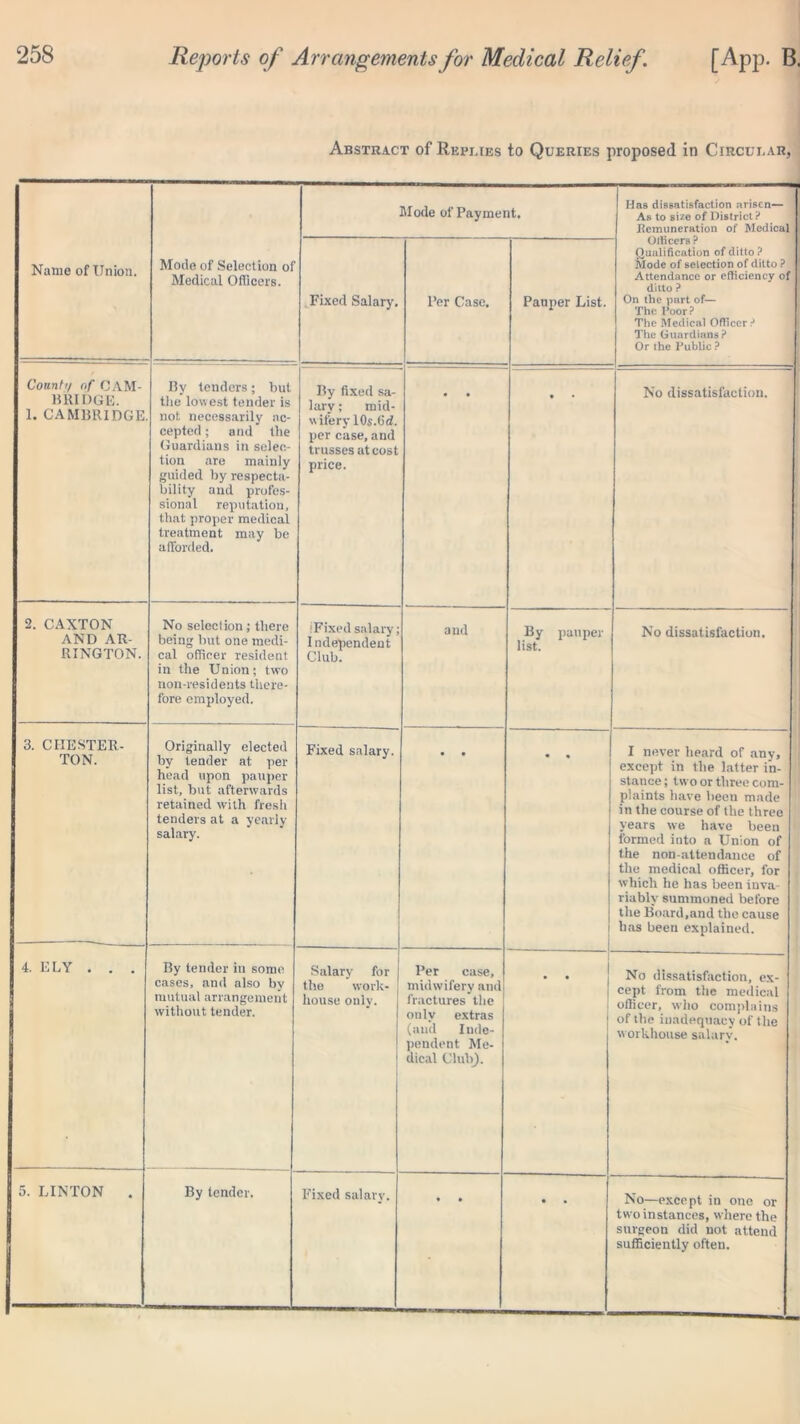 Abstract of Replies to Queries proposed in Circular, Name of Union. Mode of Selection of Medical Officers. Mode of Payment. Has dissatisfaction arisen— As to size of District? Eemuneration of Medical Officers ? Qualification of ditto? Mode of selection of ditto ? Attendance or efficiency of ditto ? On the part of— The Poor? The Medical Officer ? The Guardians? Or the Public ? Fixed Salary. Per Case. Pauper List. Count’/ of CAM- BRIDGE. 1. CAMBRIDGE By tenders; but the lowest tender is not necessarily ac- cepted ; and llie Guardians in selec- tion are mainly guided by respecta- bility and profes- sional reputation, that proper medical treatment may be afforded. By fixed sa- lary ; mid- wifery 10$.6d. per case, and trusses at cost price. • No dissatisfaction. 2. CAXTON AND AR- RINGTON. No selection; there being but one medi- cal officer resident in the Union; two non-residents there- fore employed. ■Fixed salary; Independent Club. and By pauper list. No dissatisfaction. 3. CHESTER- TON. Originally elected by tender at per head upon pauper list, but afterwards retained with fresh tenders at a yearly salary. Fixed salary. • • I never heard of any, except in the latter in- 1 stance; two or three com- plaints have been made in the course of the three years we have been formed into a Union of the non-attendance of the medical officer, for which he has been inva- | riablv summoned before the Board,and the cause has been explained. 4. ELY . . . By tender in some cases, and also by mutual arrangement without tender. Salary for 1 the work- house only. Per case, midwifery and fractures the only extras (and Inde- pendent Me- dical Club). No dissatisfaction, ex- cept from the medical officer, who complains of the inadequacy of the workhouse salary. 5. LINTON . By lender. Fixed salary. • • • • No—except in one or two instances, where the surgeon did not attend sufficiently often.