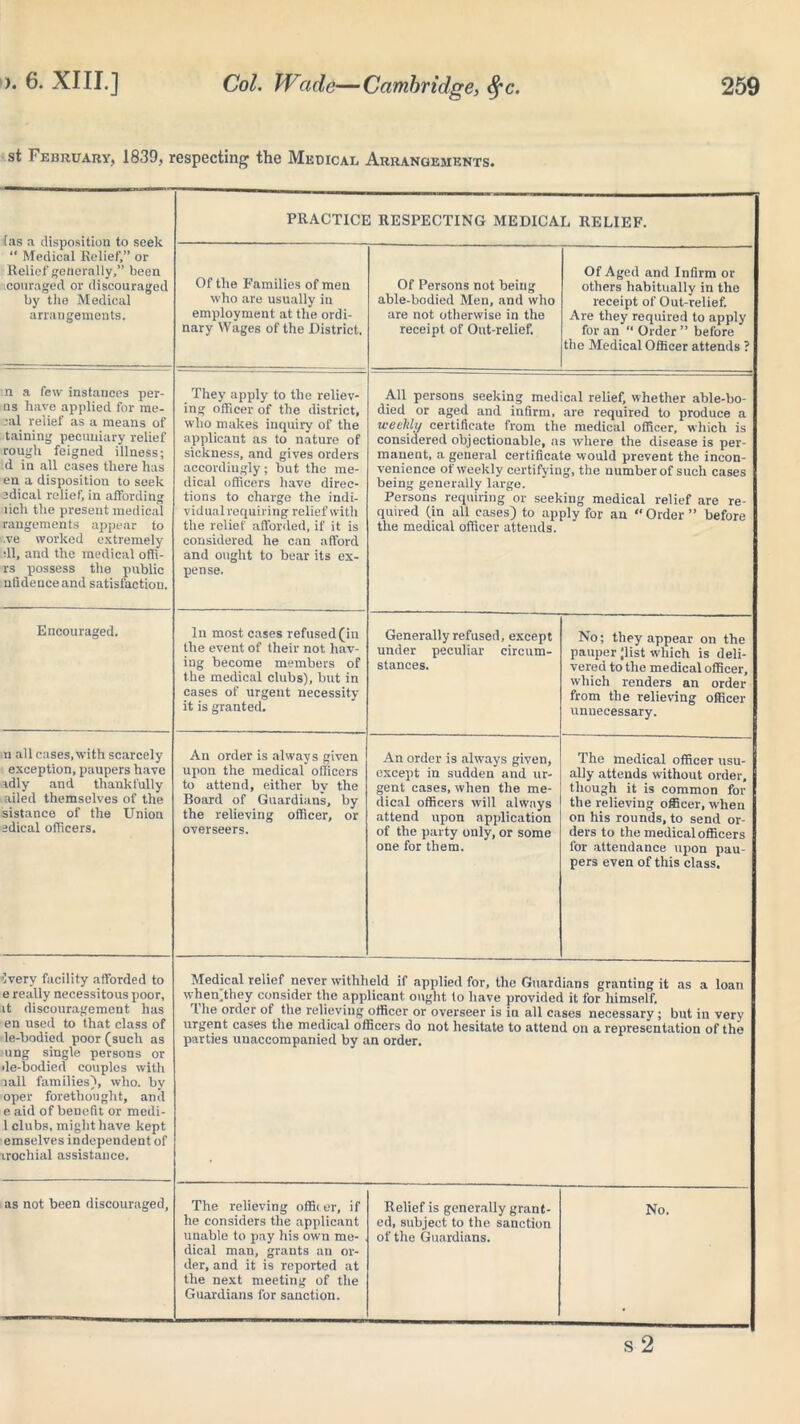 st February, 1839, respecting the Medical Arrangements. (as a disposition to seek “ Medical Relief,” or Relief generally,” been icouraged or discouraged by the Medical arrangements. PRACTICE RESPECTING MEDICAL RELIEF. Of the Families of men who are usually in employment at the ordi- nary Wages of the District. Of Persons not being able-bodied Men, and who are not otherwise in the receipt of Out-relief. Of Aged and Infirm or others habitually in the receipt of Out-relief. Are they required to apply for an “ Order ” before the Medical Officer attends ? n a few instances per- ns have applied for me- ral relief as a means of taining pecuniary relief rough feigned illness; d in all eases there has en a disposition to seek jdical relief, in affording lich the present medical rangements appear to .ve worked extremely dl, and the medical ofli- rs possess the public nlideuceand satisfaction. They apply to the reliev- ing officer of the district, who makes inquiry of the applicant as to nature of sickness, and gives orders accordingly; but the me- dical officers have direc- tions to charge the indi- vidual requiring relief with the relief afforded, if it is considered he can afford and ought to bear its ex- pense. All persons seeking medical relief, whether able-bo- died or aged and infirm, are required to produce a weekly certificate from the medical officer, which is considered objectionable, as where the disease is per- manent, a general certificate would prevent the incon- venience of weekly certifying, the number of such cases being generally large. Persons requiring or seeking medical relief are re- quired (in all cases) to apply for an “ Order ” before the medical officer attends. Encouraged. In most cases refused (in the event of their not hav- ing become members of the medical clubs), but in cases of urgent necessity it is granted. Generally refused, except under peculiar circum- stances. No; they appear on the pauper ;iist which is deli- vered to the medical officer, which renders an order from the relieving officer unnecessary. n all cases, with scarcely exception, paupers have idly and thankfully ailed themselves of the sistance of the Union edical officers. An order is always given upon the medical officers to attend, either by the Board of Guardians, by the relieving officer, or overseers. An order is always given, except in sudden and ur- gent cases, when the me- dical officers will always attend upon application of the party only, or some one for them. The medical officer usu- ally attends without order, though it is common for the relieving officer, when on his rounds, to send or- ders to the medical officers for attendance upon pau- pers even of this class. '(very facility afforded to e really necessitous poor, it discouragement has en used to that class of le-bodied poor (such as •ung single persons or de-bodied couples with rail families}, who. by oper forethought, and e aid of benefit or medi- 1 clubs, might have kept emselves independent of irochial assistance. Medical relief never withheld if applied for, the Guardians granting it as a loan when.they consider the applicant ought to have provided it for himself. 1 lie order of the relieving officer or overseer is in all cases necessary ; but in very urgent cases the medical officers do not hesitate to attend on a representation of the parties unaccompanied by an order. as not been discouraged, The relieving offii er, if he considers the applicant unable to pay his own me- dical man, grants an or- der, and it is reported at the next meeting of the Guardians for sanction. Relief is generally grant- ed, subject to the sanction of the Guardians. No. s 2