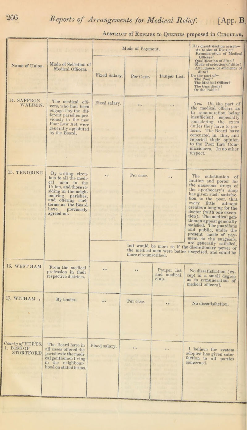 Name of Union. 14. SAFFRON WALDEN. 15. TENDRING Reports of Arrangements for Medical Relief. [App. B Abstract of Replies to Queries proposed in Circular, Mode of Selection of Medical Officers. The medical offi- cers, who had been engaged by the dif- ferent parishes pre- viously to the new Poor Law Act, were generally appointed by the Board. By writing circu- lars to all the medi- cal men in the Union, and those re- siding in the neigh- bouring parishes, and offering such terms as the Board have previously agreed on. 16. WEST HAM 17. WITHAM . From the medical profession in their respective districts. Mode of Payment. Fixed Salary. Fixed salary. Per Case. Pauper List. Has dissatisfaction arisen— As to size of District? Remuneration of Medical J Officers ? Qualification of ditto ? Mode of selection of ditto? Attendance or efficiency of I ditto ? On the part of— The Poor? The Medical Officer? The Guardians? Or the Public? Per case. Yes. On the part of the medical officers as to remuneration being insufficient, especially considering the extra duties they have to per- form. The Board have concurred in this, and reported their opinion to the Poor Law Com- missioners. In no other respect. The substitution of mutton and porter for the nauseous drugs of the apothecary’s shop lias given such satisfac- tion to the poor, that every little ailment creates a longing lor the doctor (with one excep- tion). The medical gen- tlemen appear generally satisfied. The guardians and public, under the present mode of pay- ment to the surgeons, . , ,, , ale generally satisfied, b t would be more so if the discretionary power of the medical men were better exercised, and could be more circumscribed. By tender. I Counh/ 0/HE RTS. 1. BISHOP STORTFORD The Board have in all cases offered the parishes to the medi- cal gentlemen living in the neighbour- hood on stated terms. Per case. Fixed salary. Pauper list and medical club. No dissatisfaction (ex- cept in a small degree as to remuneration of medical officers). No dissatisfaction I believe the system adopted has given'satis- faction to all parties concerned.